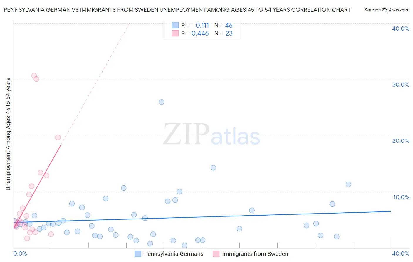 Pennsylvania German vs Immigrants from Sweden Unemployment Among Ages 45 to 54 years