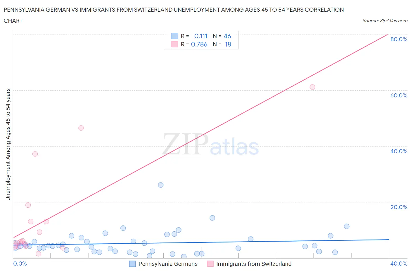 Pennsylvania German vs Immigrants from Switzerland Unemployment Among Ages 45 to 54 years