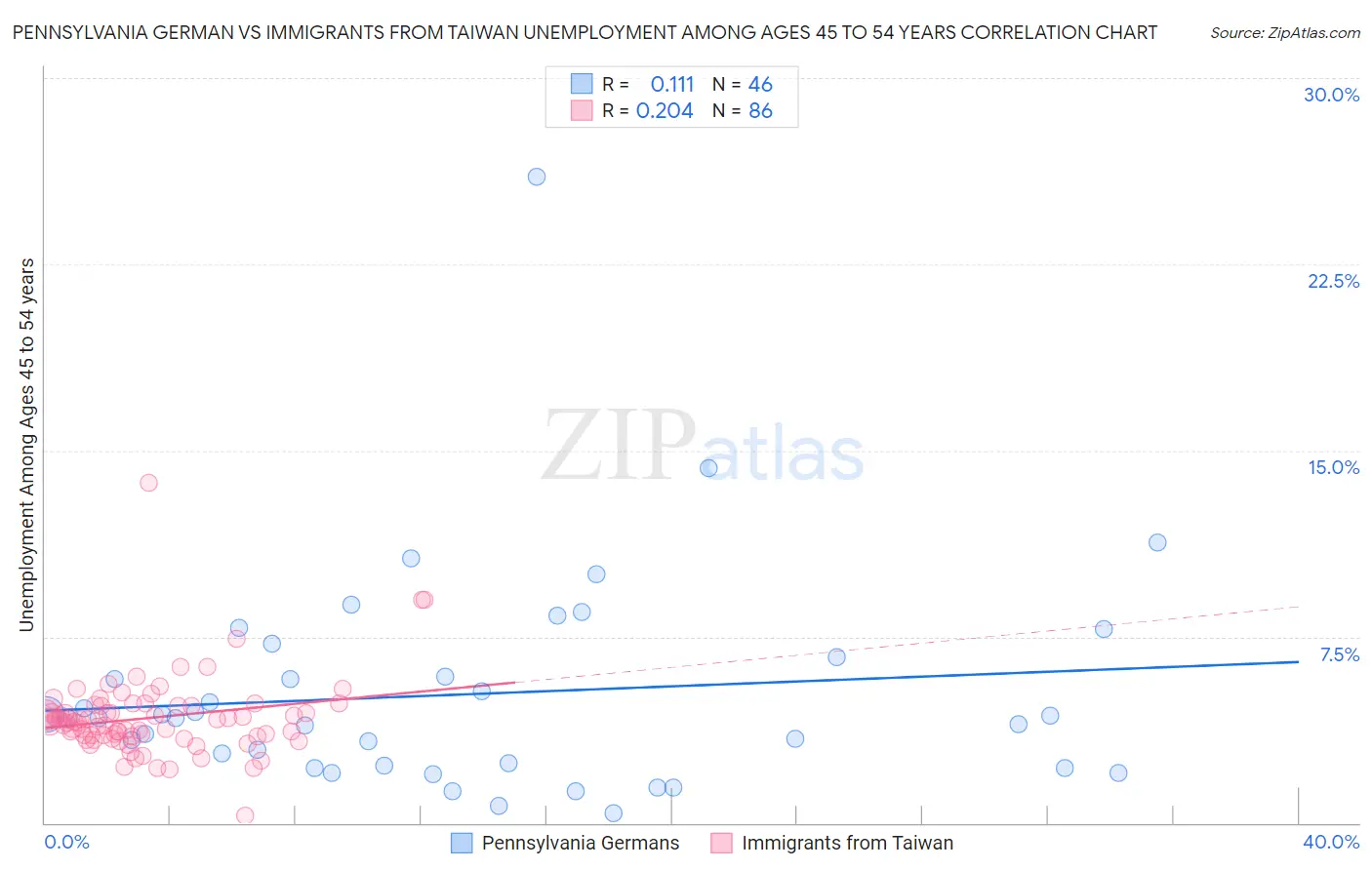 Pennsylvania German vs Immigrants from Taiwan Unemployment Among Ages 45 to 54 years