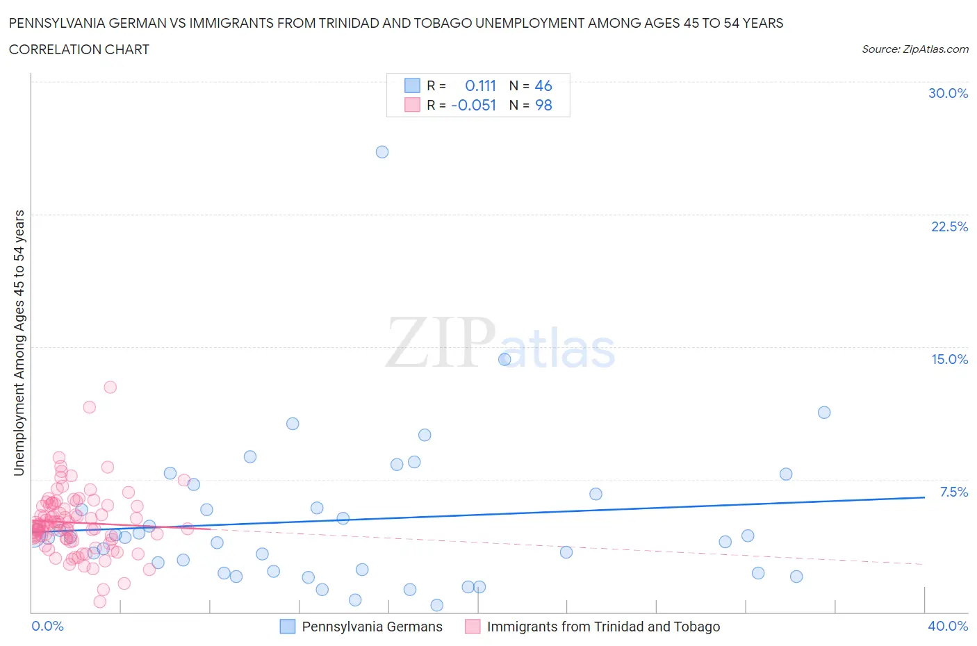 Pennsylvania German vs Immigrants from Trinidad and Tobago Unemployment Among Ages 45 to 54 years