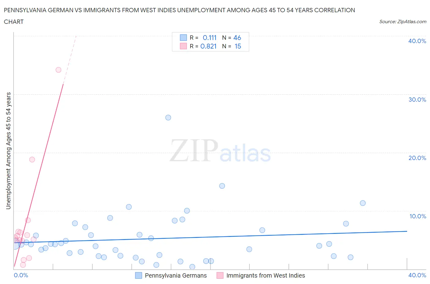 Pennsylvania German vs Immigrants from West Indies Unemployment Among Ages 45 to 54 years