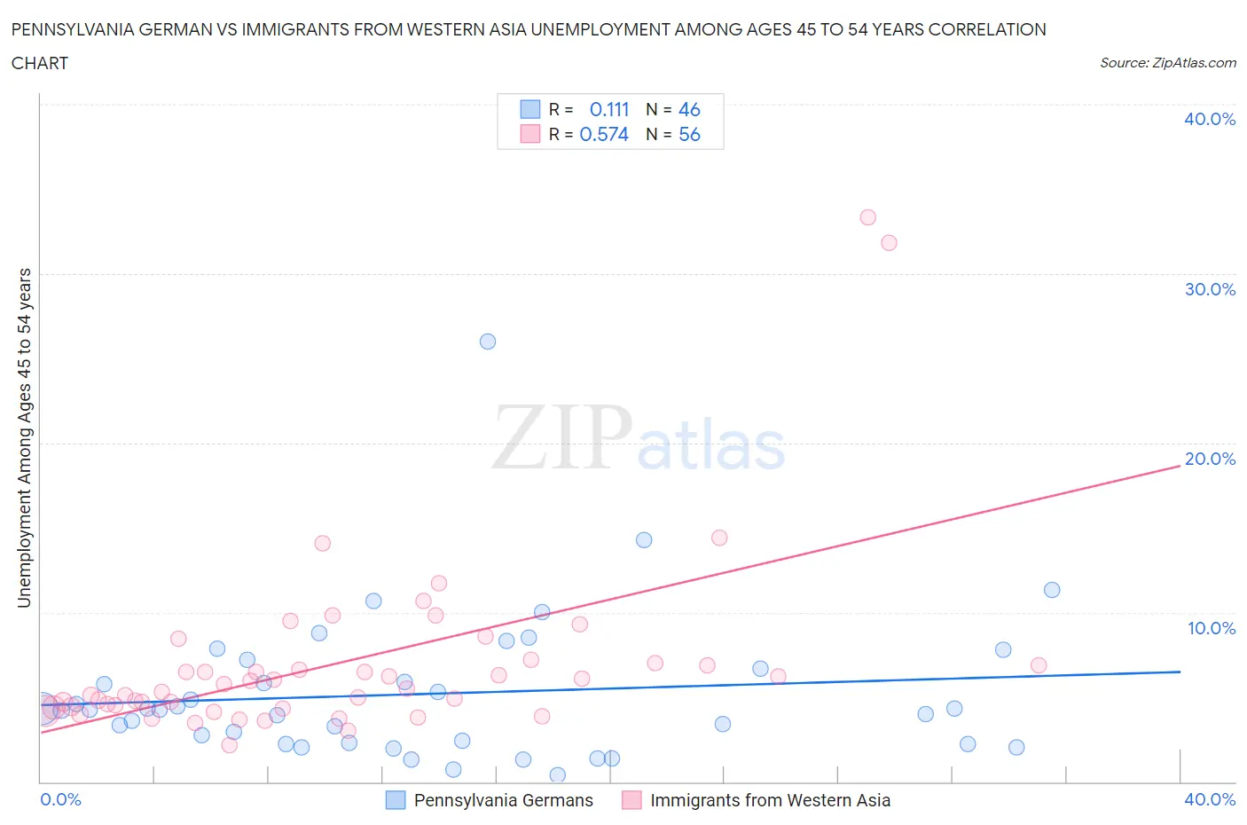 Pennsylvania German vs Immigrants from Western Asia Unemployment Among Ages 45 to 54 years