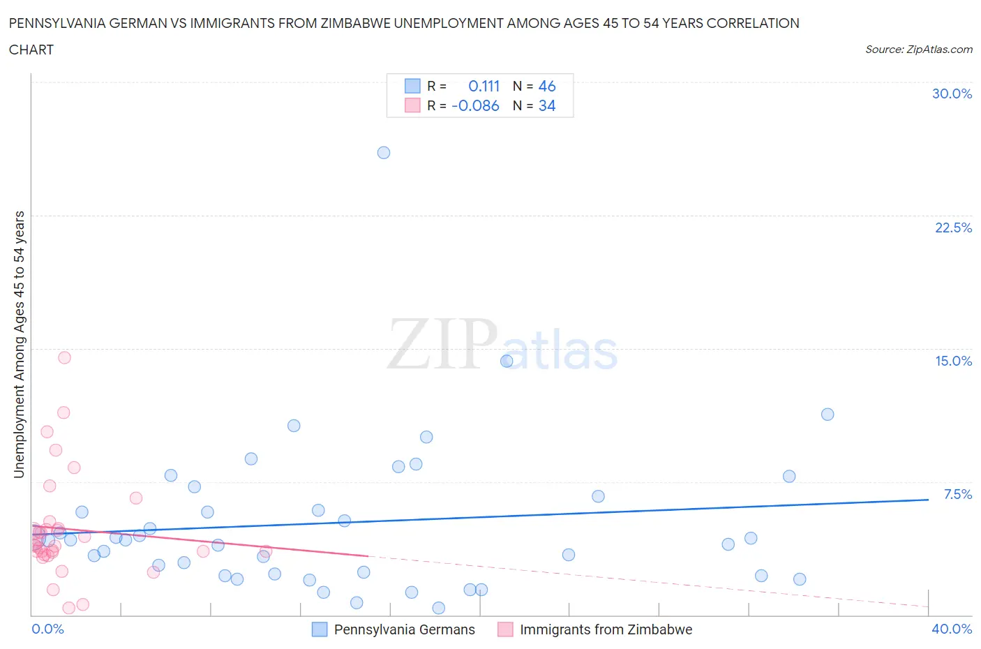 Pennsylvania German vs Immigrants from Zimbabwe Unemployment Among Ages 45 to 54 years