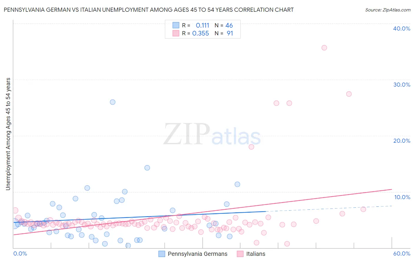 Pennsylvania German vs Italian Unemployment Among Ages 45 to 54 years
