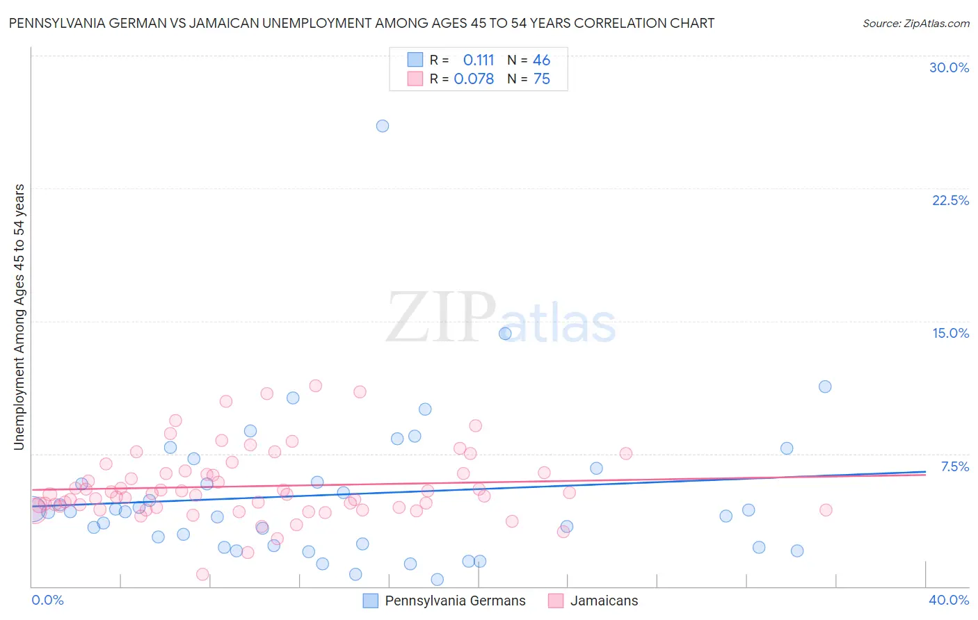 Pennsylvania German vs Jamaican Unemployment Among Ages 45 to 54 years