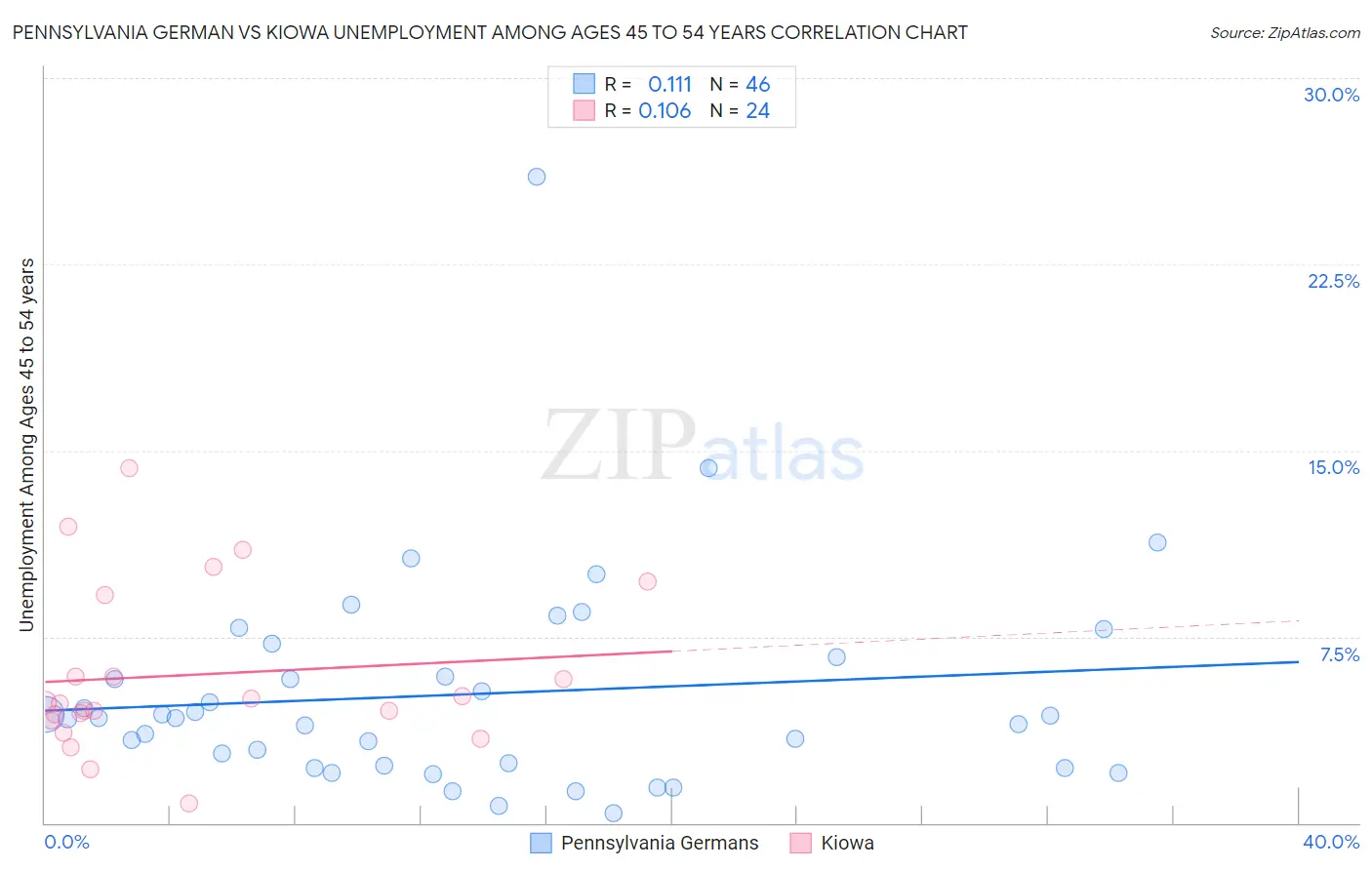 Pennsylvania German vs Kiowa Unemployment Among Ages 45 to 54 years