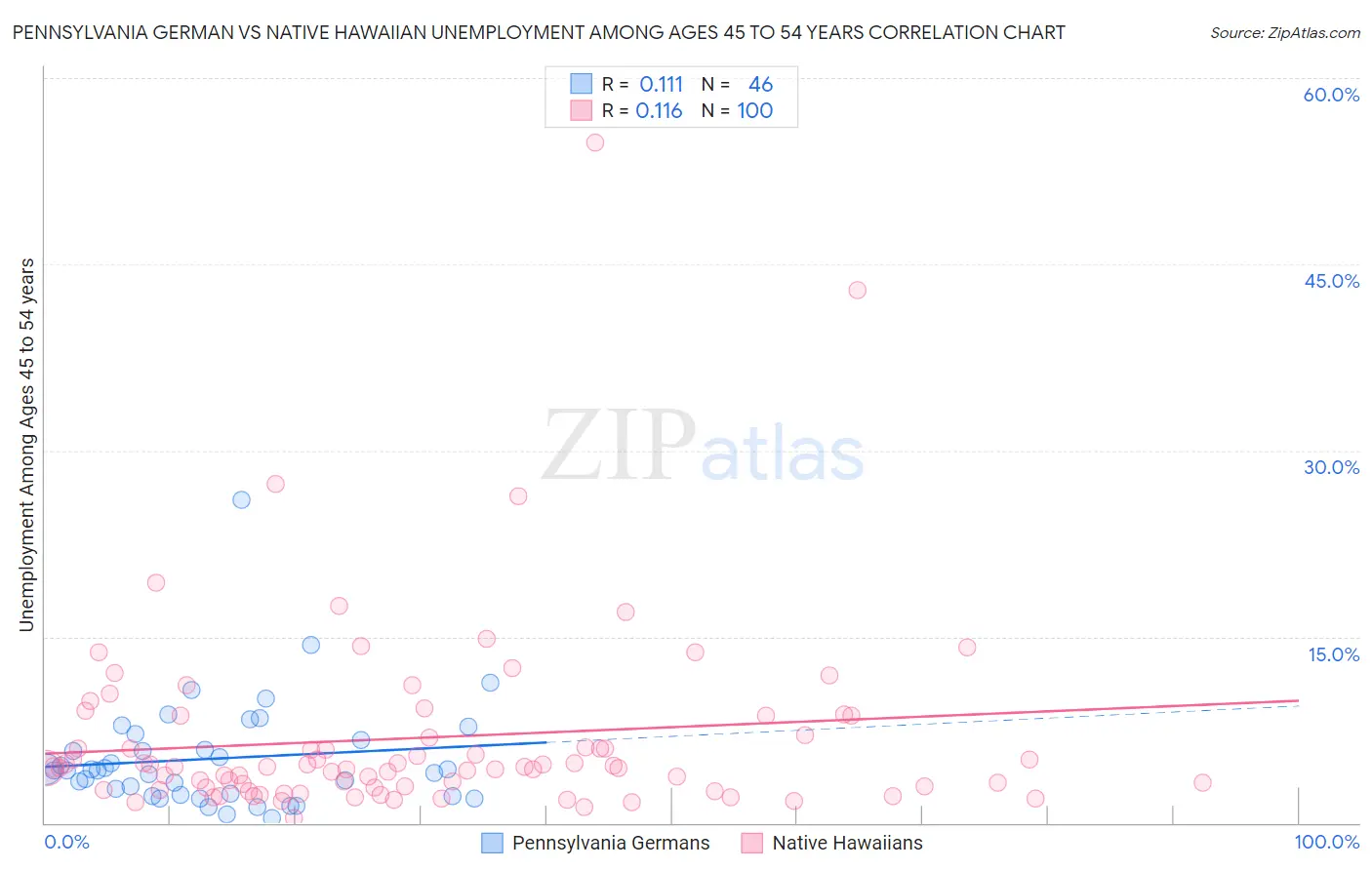 Pennsylvania German vs Native Hawaiian Unemployment Among Ages 45 to 54 years