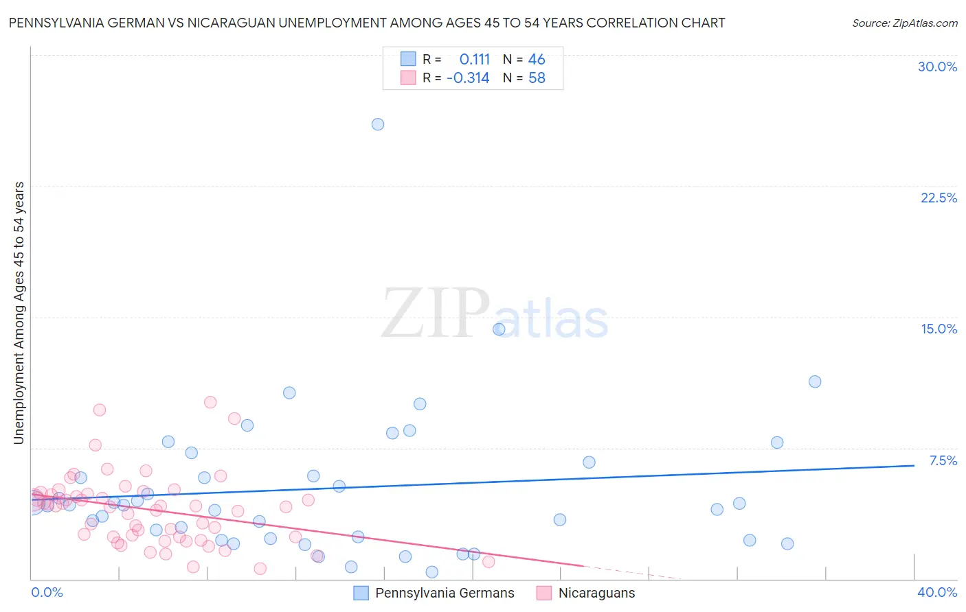 Pennsylvania German vs Nicaraguan Unemployment Among Ages 45 to 54 years