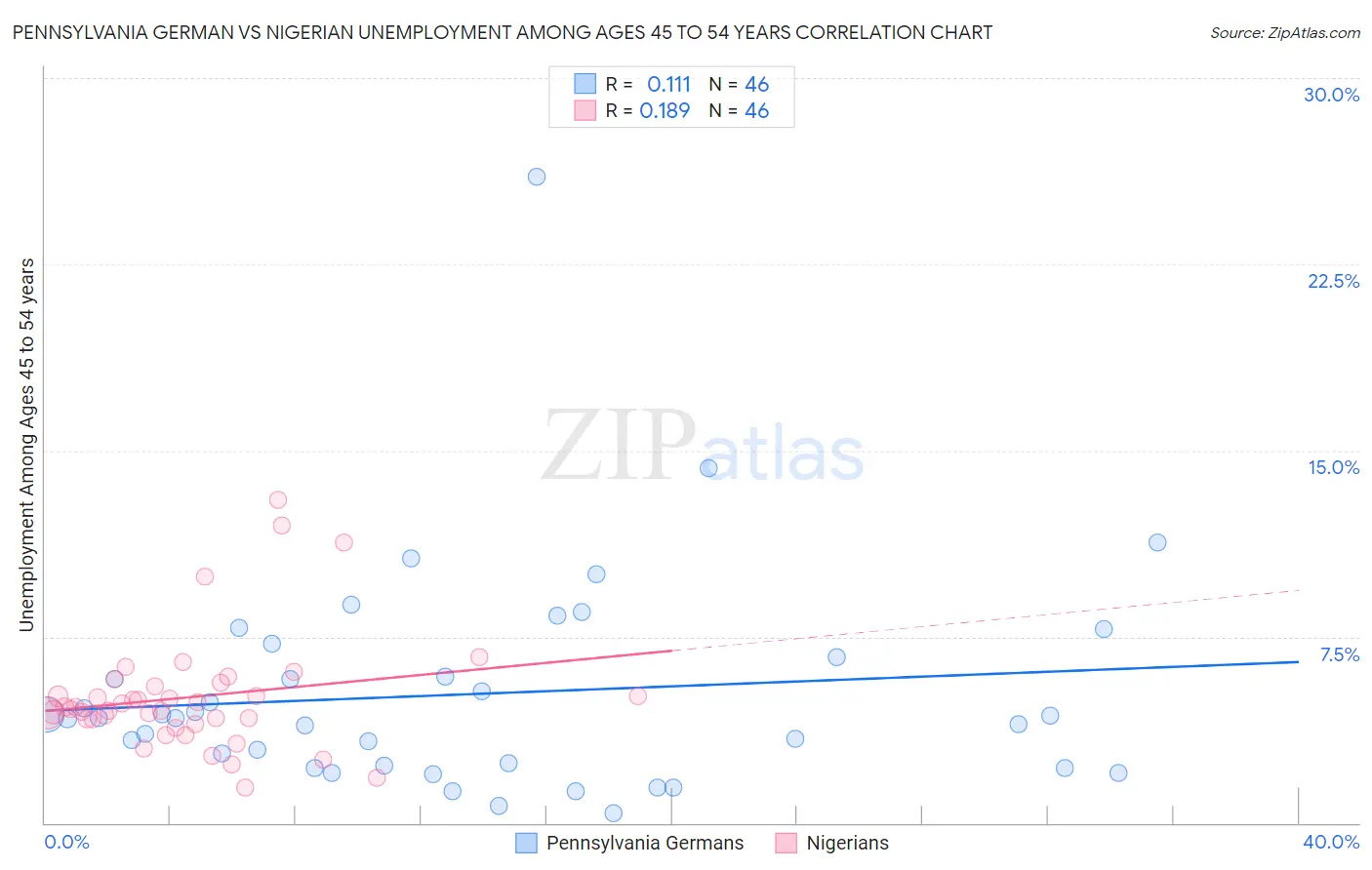 Pennsylvania German vs Nigerian Unemployment Among Ages 45 to 54 years