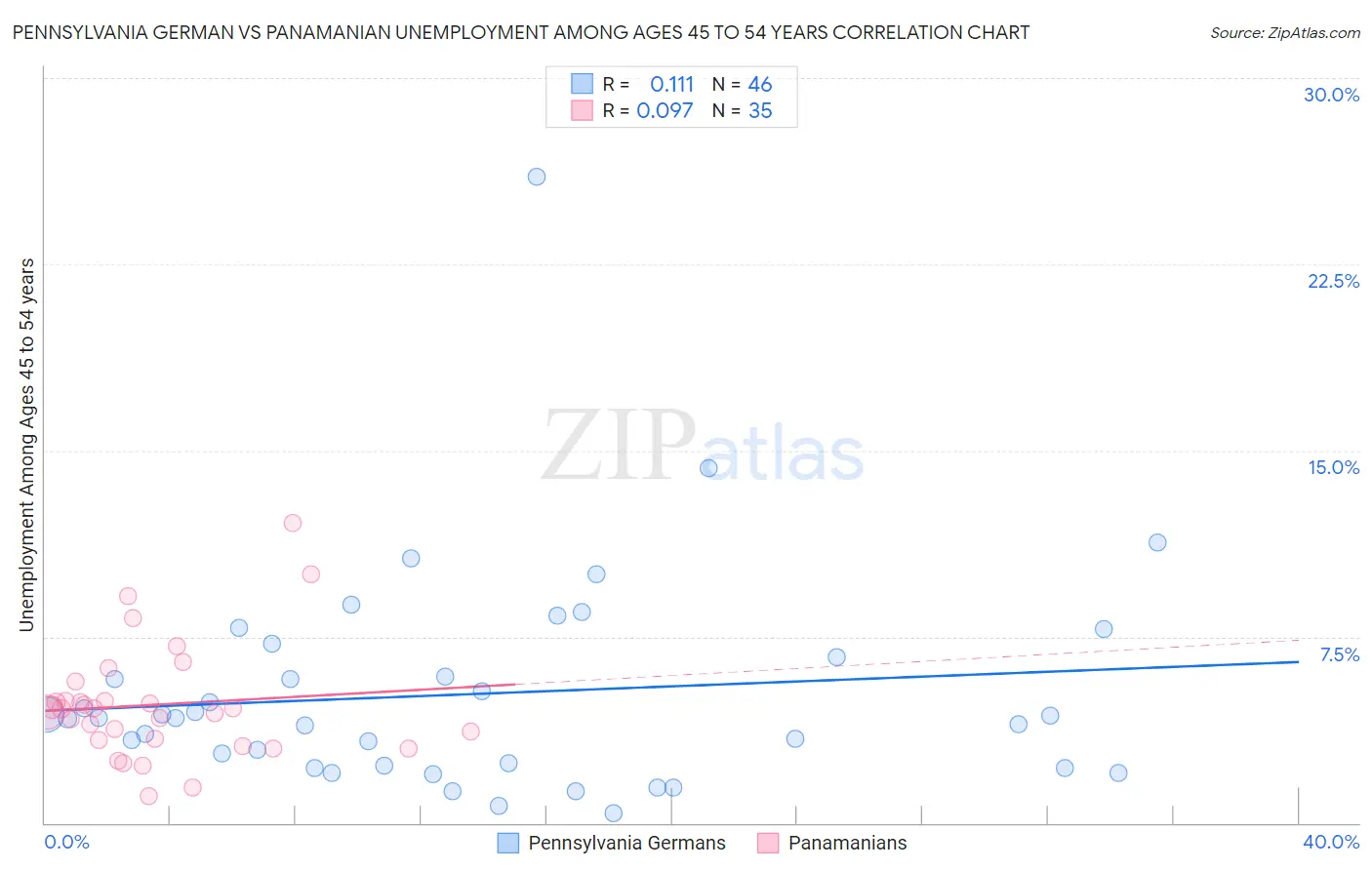 Pennsylvania German vs Panamanian Unemployment Among Ages 45 to 54 years