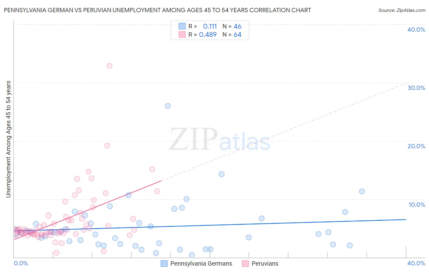 Pennsylvania German vs Peruvian Unemployment Among Ages 45 to 54 years