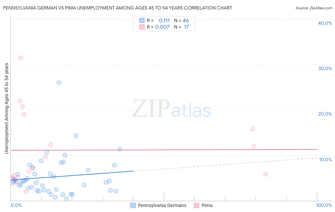 Pennsylvania German vs Pima Unemployment Among Ages 45 to 54 years