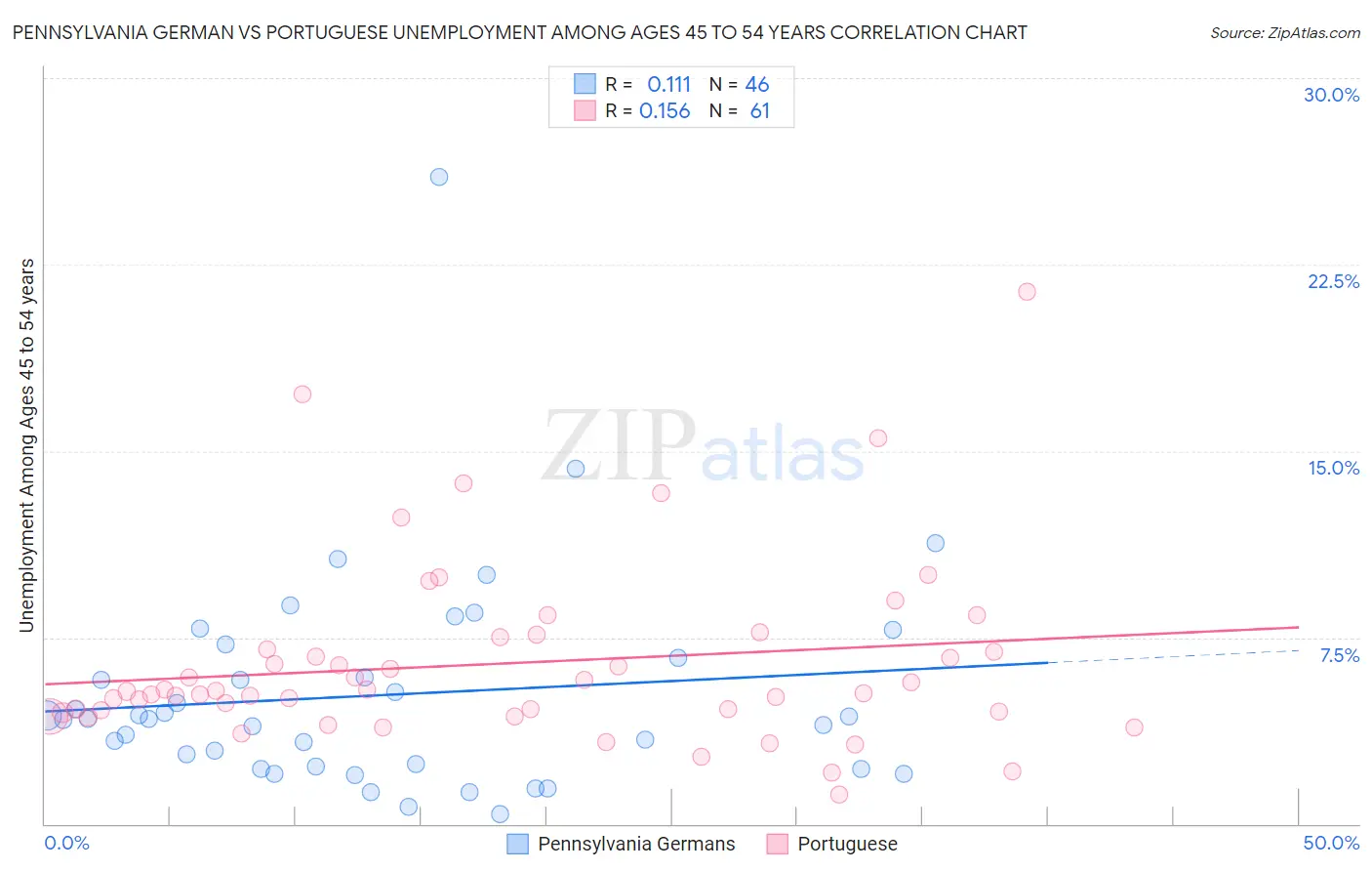 Pennsylvania German vs Portuguese Unemployment Among Ages 45 to 54 years