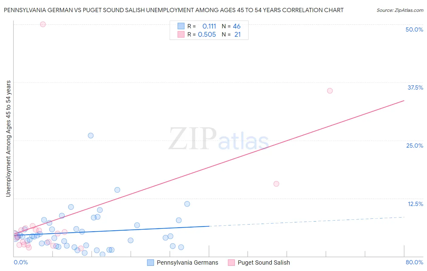 Pennsylvania German vs Puget Sound Salish Unemployment Among Ages 45 to 54 years