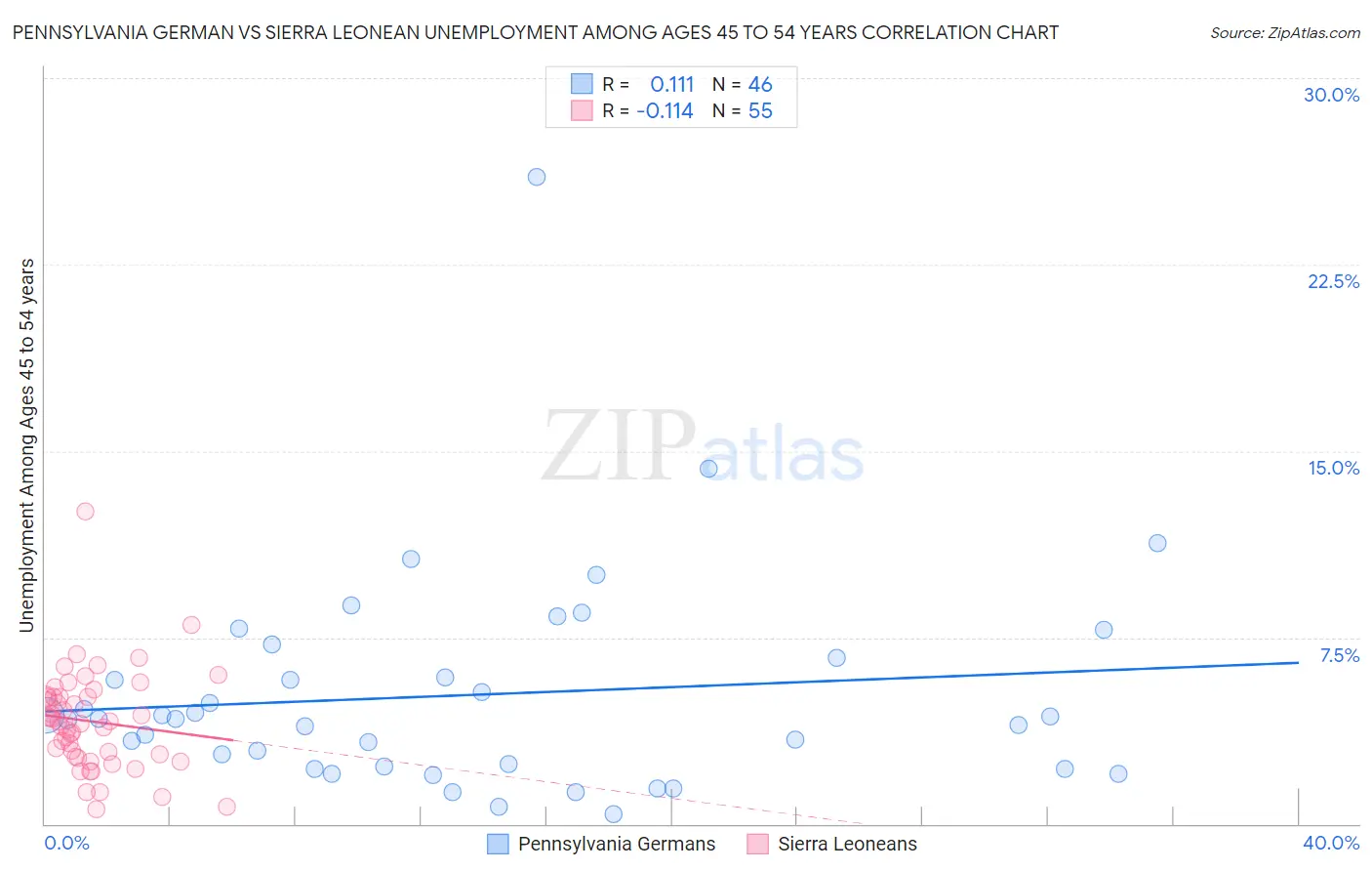 Pennsylvania German vs Sierra Leonean Unemployment Among Ages 45 to 54 years