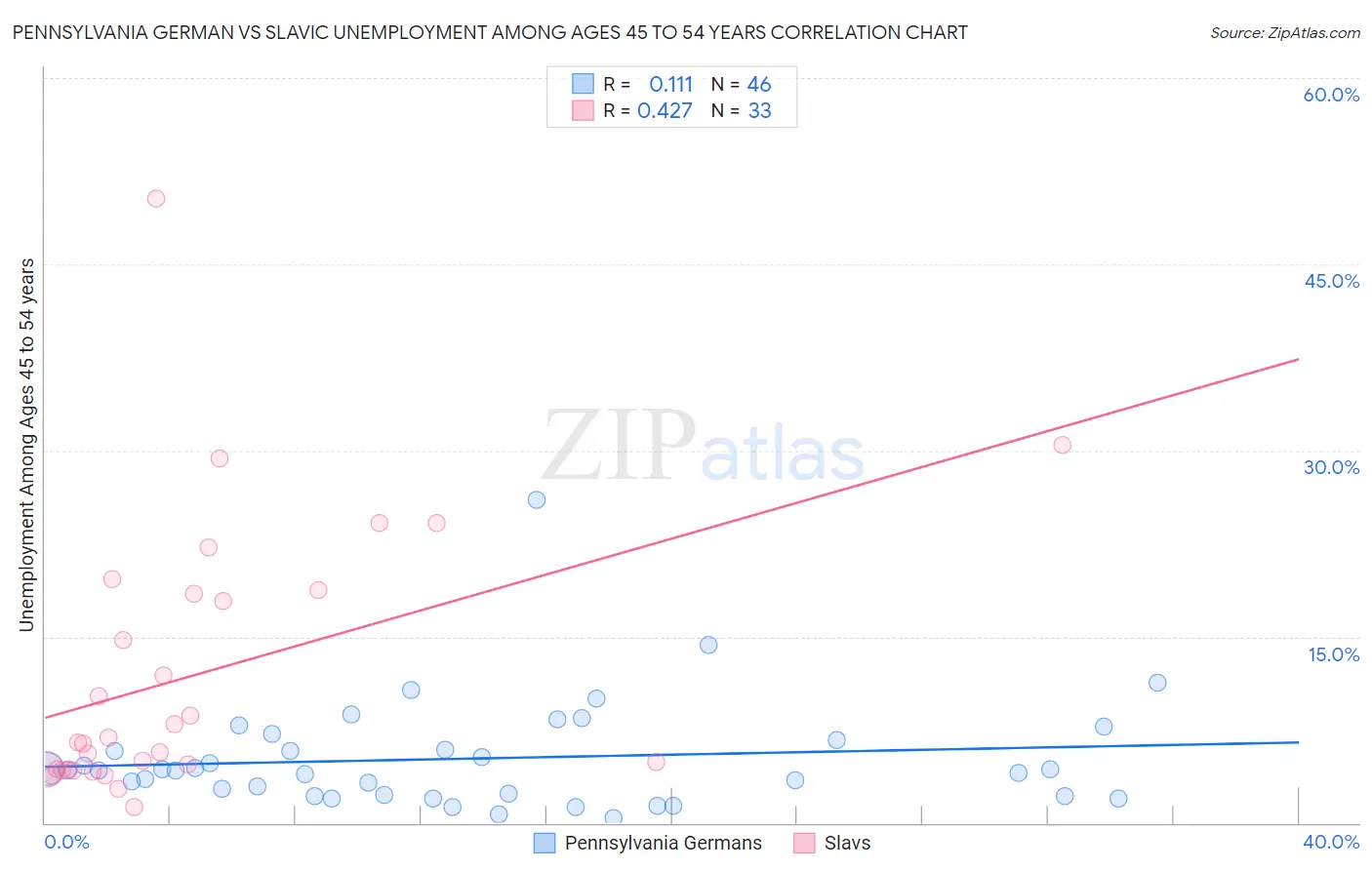Pennsylvania German vs Slavic Unemployment Among Ages 45 to 54 years