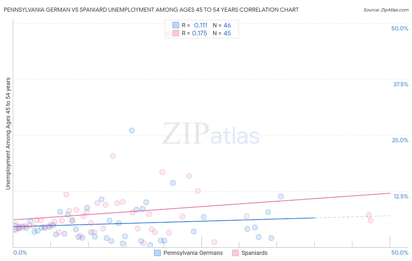 Pennsylvania German vs Spaniard Unemployment Among Ages 45 to 54 years