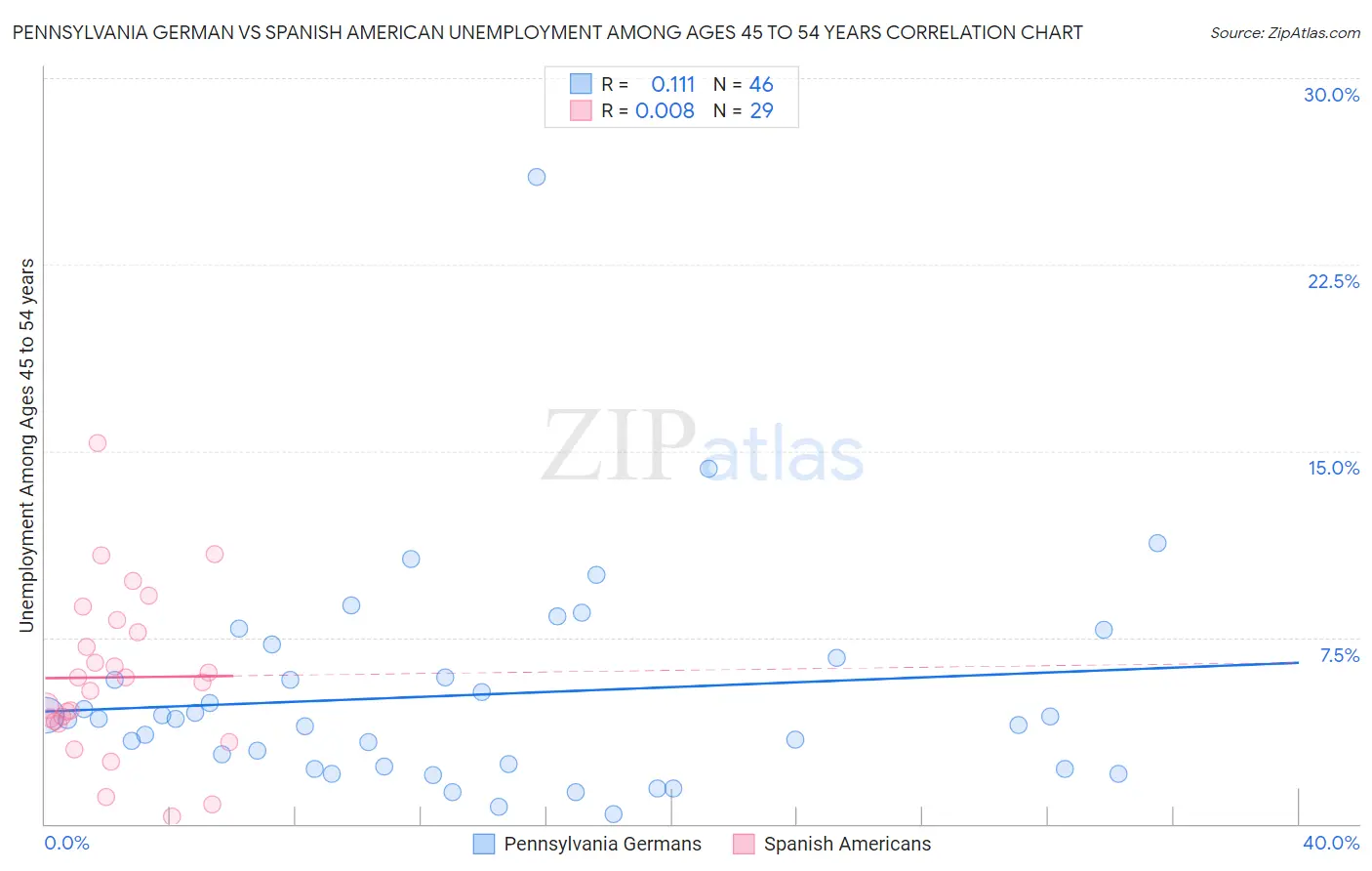 Pennsylvania German vs Spanish American Unemployment Among Ages 45 to 54 years