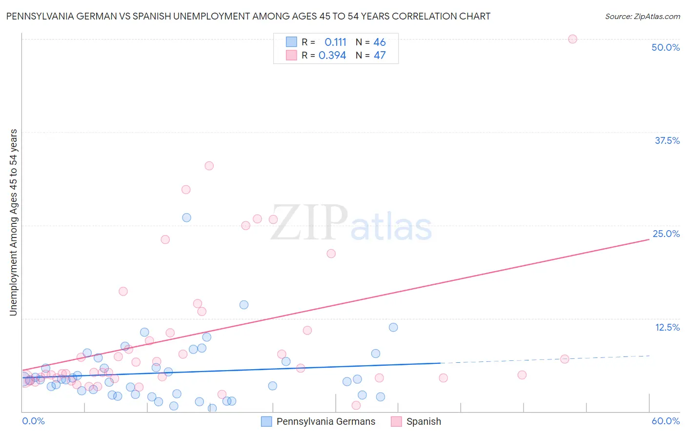 Pennsylvania German vs Spanish Unemployment Among Ages 45 to 54 years