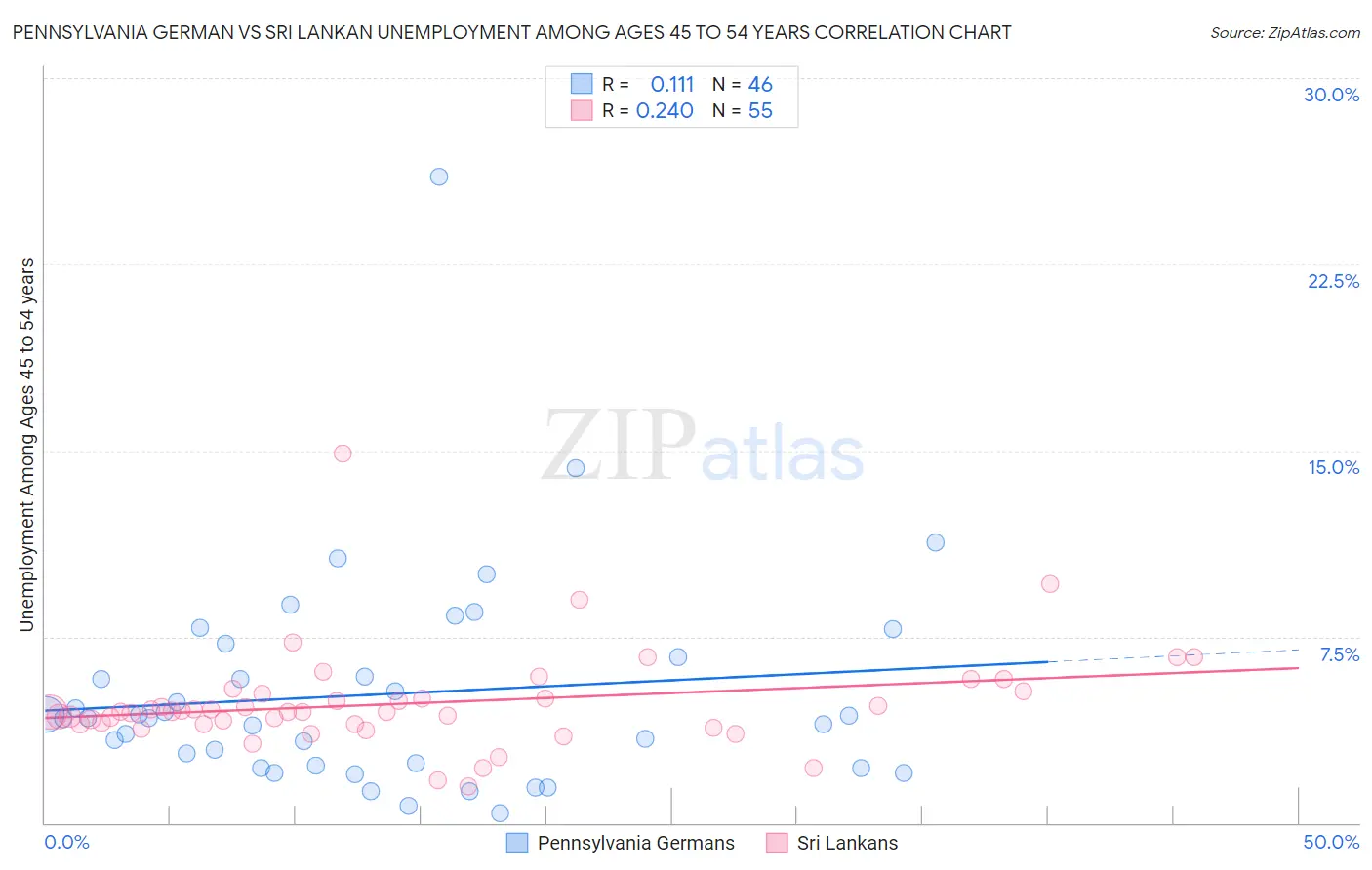 Pennsylvania German vs Sri Lankan Unemployment Among Ages 45 to 54 years