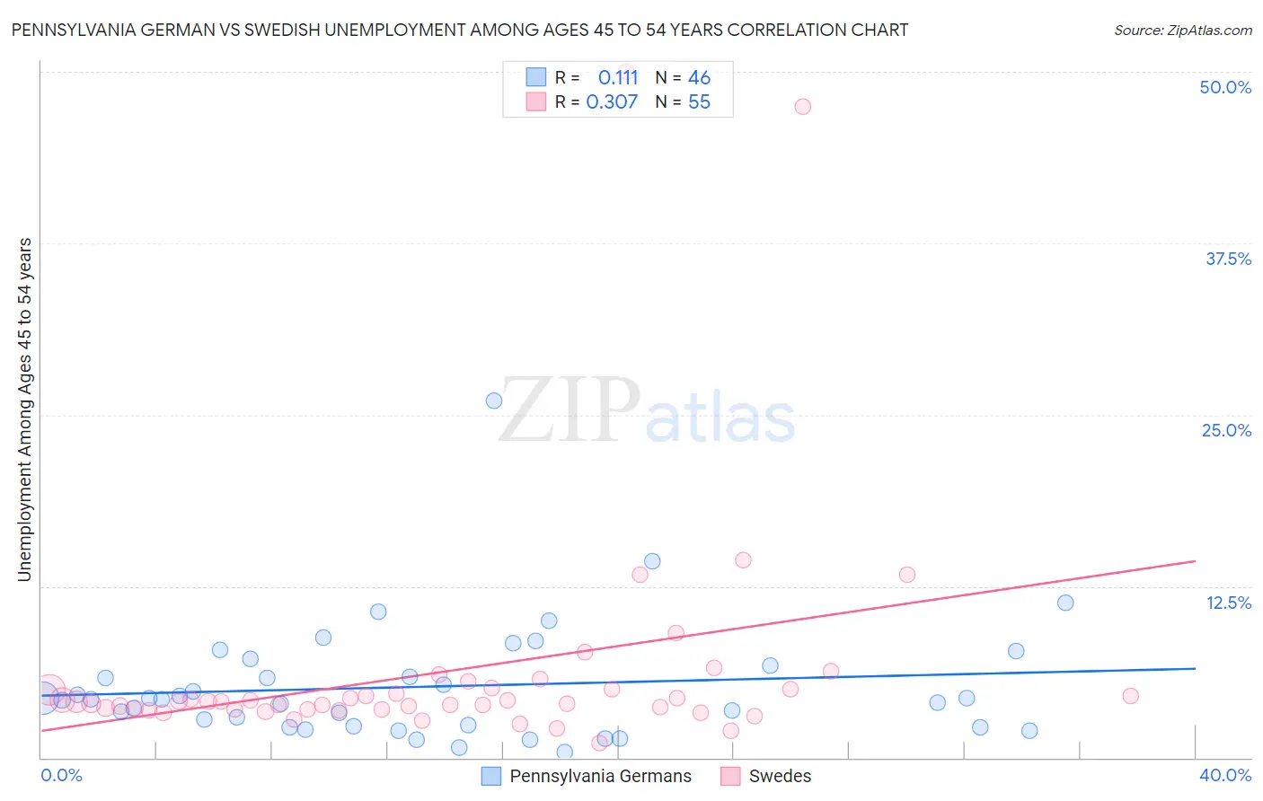 Pennsylvania German vs Swedish Unemployment Among Ages 45 to 54 years