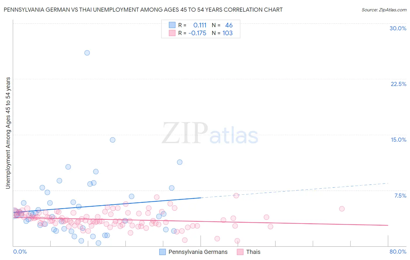 Pennsylvania German vs Thai Unemployment Among Ages 45 to 54 years