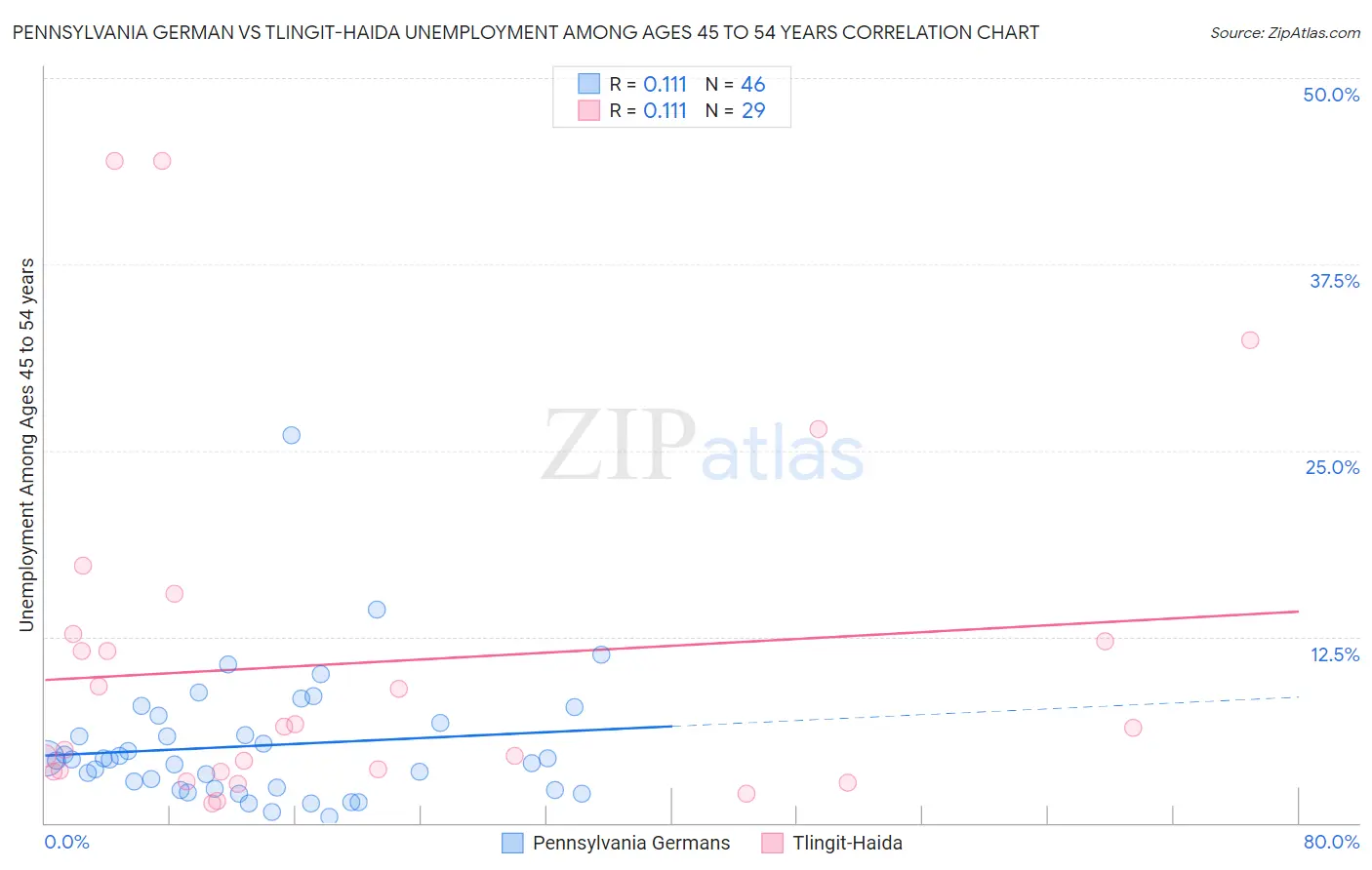 Pennsylvania German vs Tlingit-Haida Unemployment Among Ages 45 to 54 years