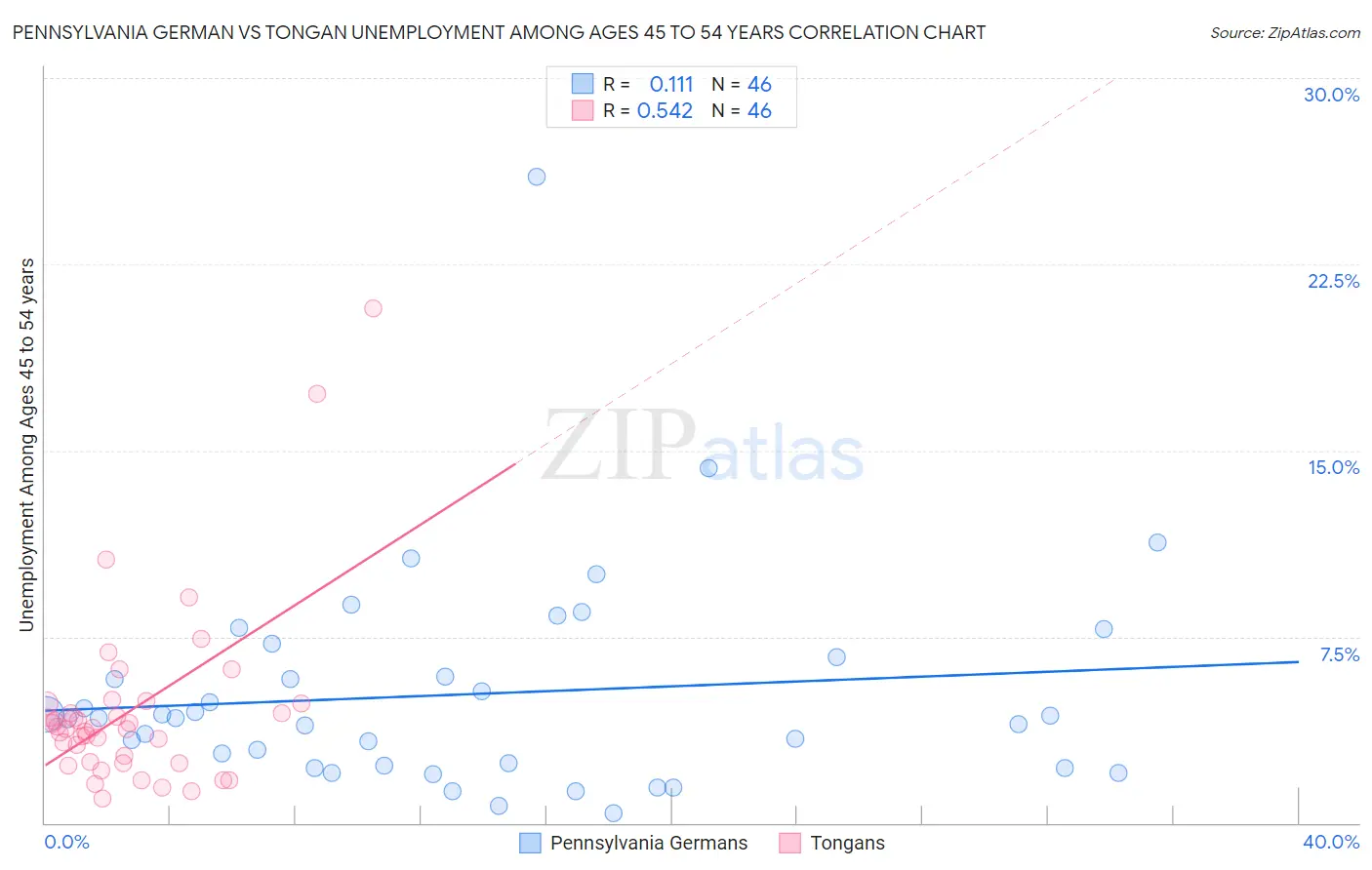 Pennsylvania German vs Tongan Unemployment Among Ages 45 to 54 years