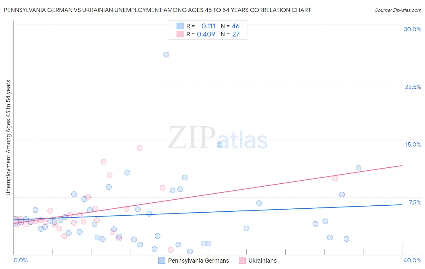 Pennsylvania German vs Ukrainian Unemployment Among Ages 45 to 54 years