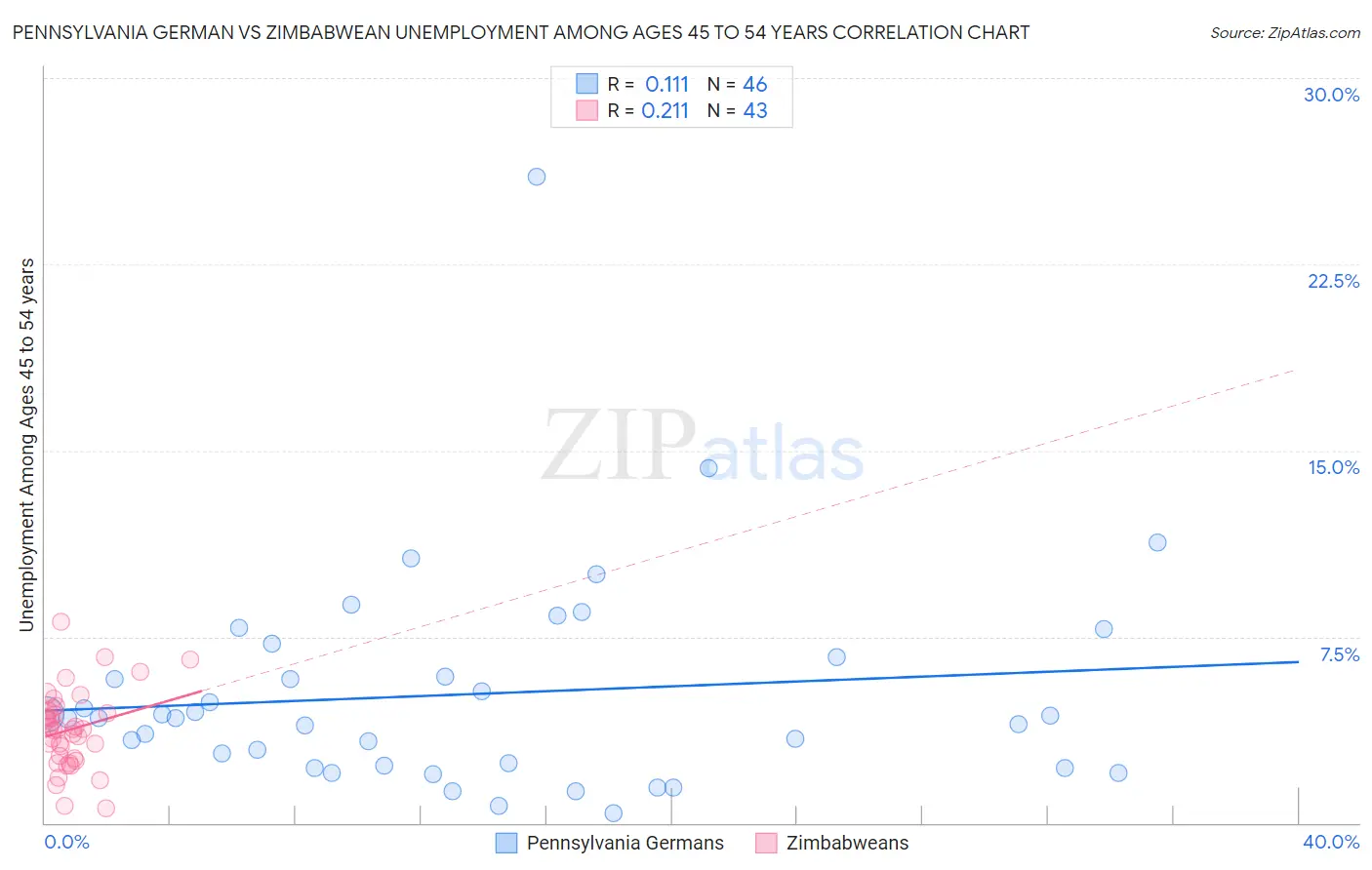 Pennsylvania German vs Zimbabwean Unemployment Among Ages 45 to 54 years