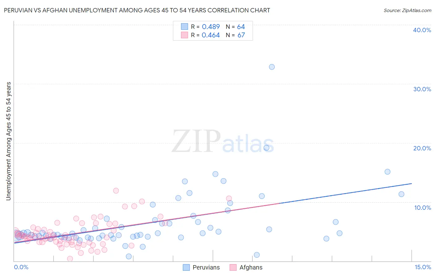 Peruvian vs Afghan Unemployment Among Ages 45 to 54 years