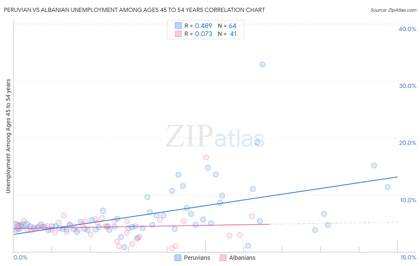 Peruvian vs Albanian Unemployment Among Ages 45 to 54 years