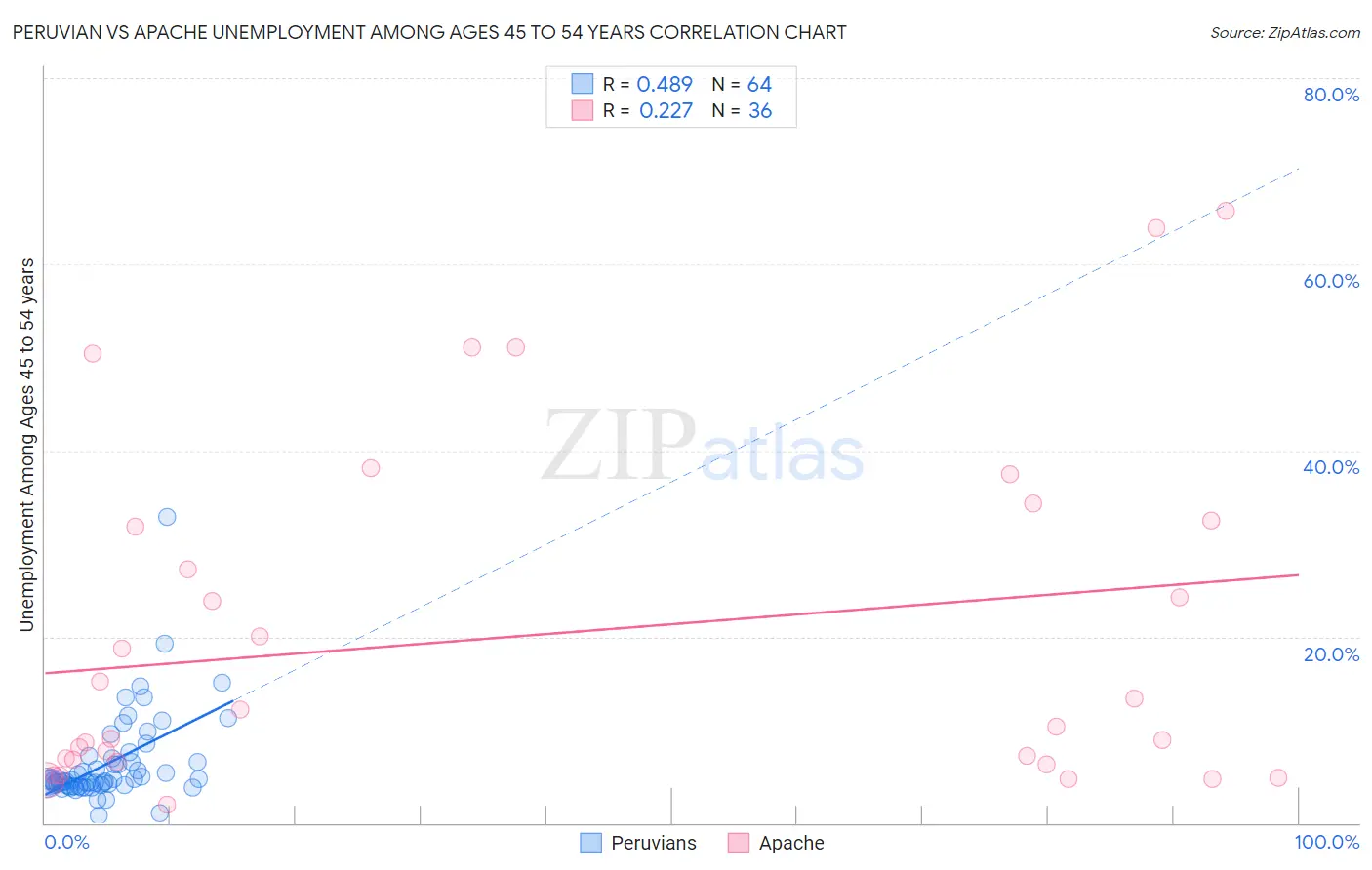 Peruvian vs Apache Unemployment Among Ages 45 to 54 years