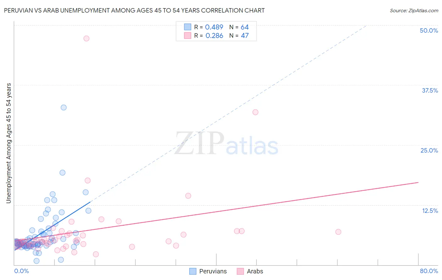 Peruvian vs Arab Unemployment Among Ages 45 to 54 years