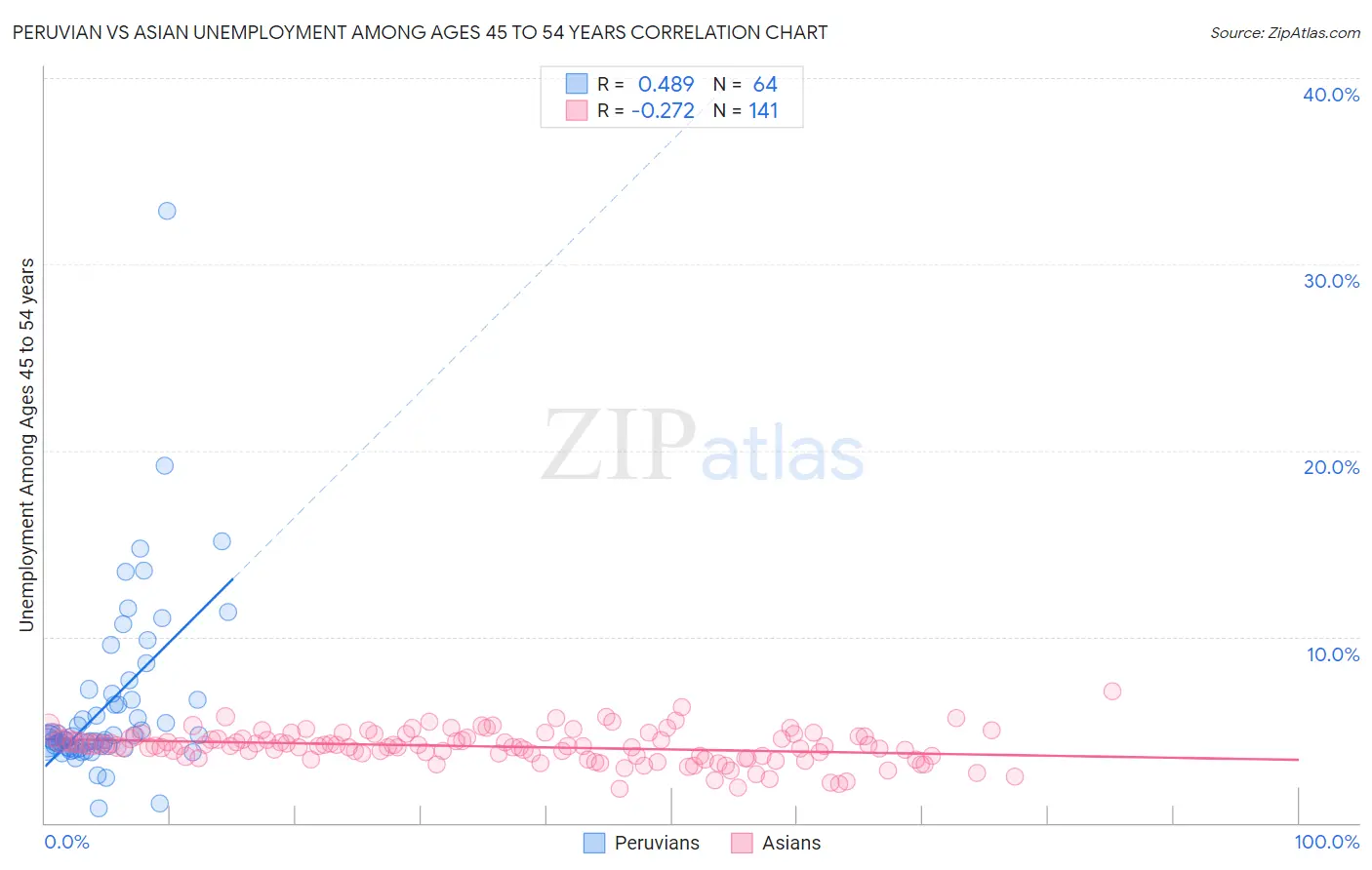 Peruvian vs Asian Unemployment Among Ages 45 to 54 years