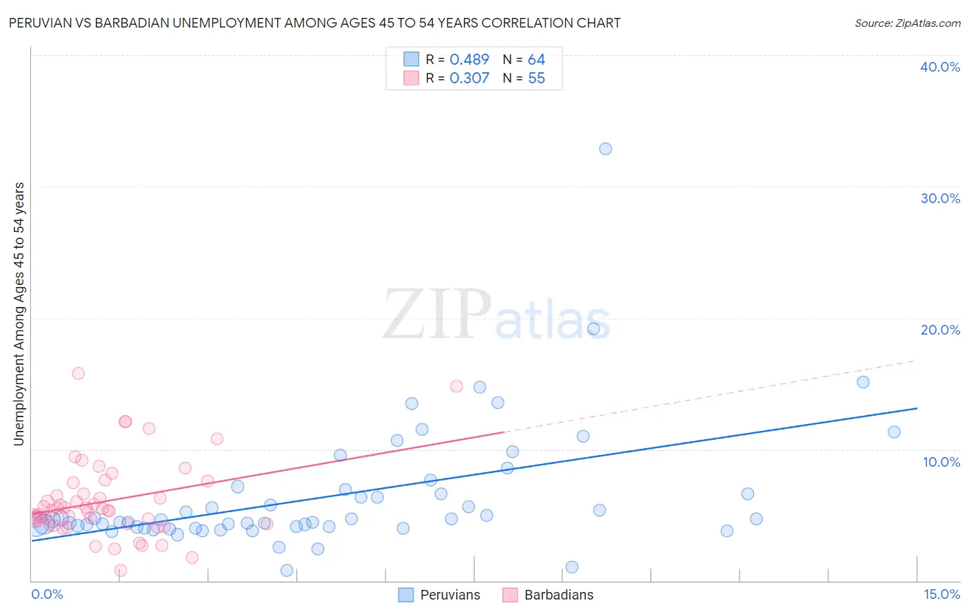 Peruvian vs Barbadian Unemployment Among Ages 45 to 54 years