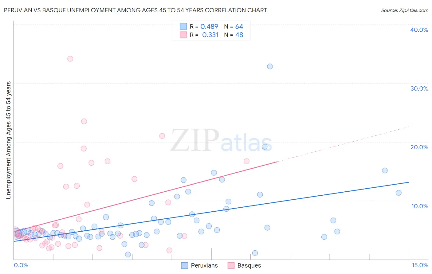 Peruvian vs Basque Unemployment Among Ages 45 to 54 years