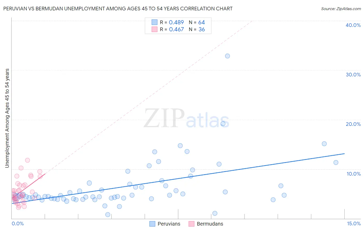Peruvian vs Bermudan Unemployment Among Ages 45 to 54 years