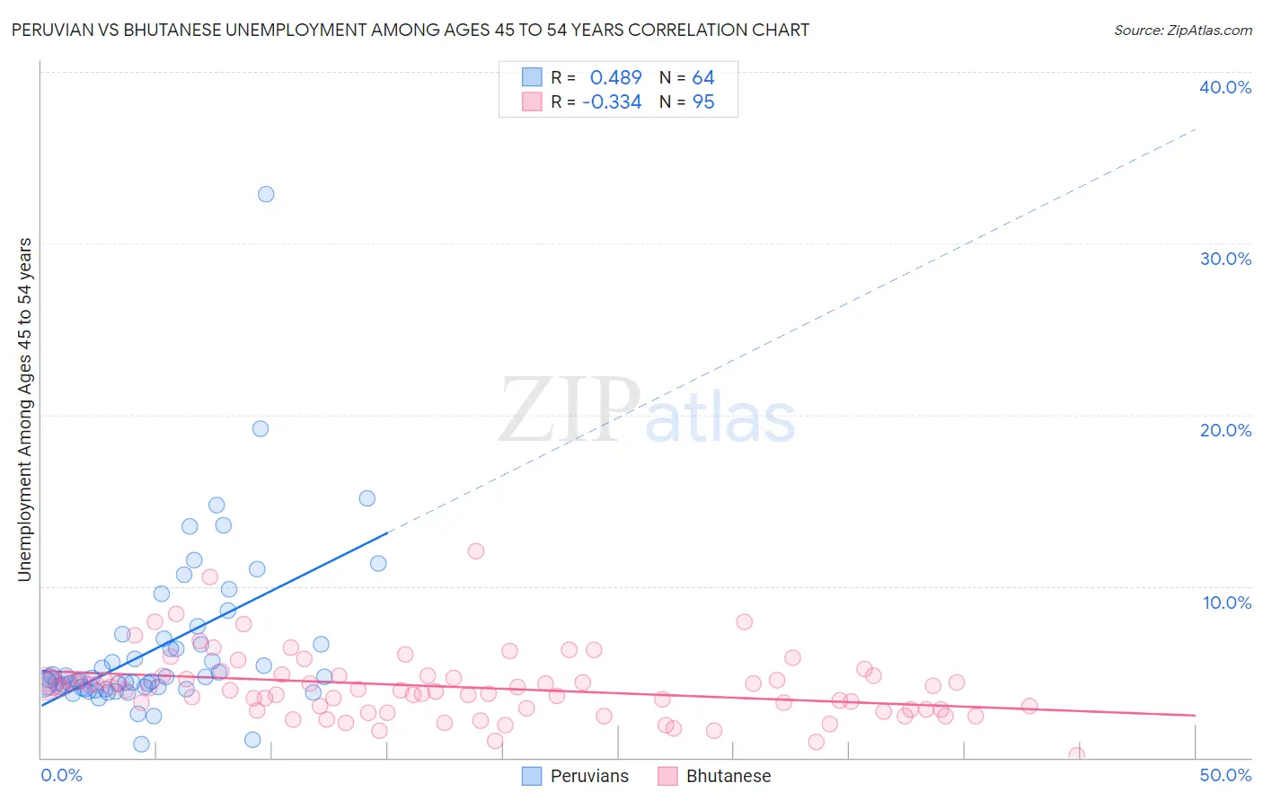 Peruvian vs Bhutanese Unemployment Among Ages 45 to 54 years