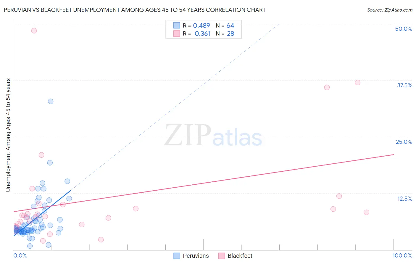 Peruvian vs Blackfeet Unemployment Among Ages 45 to 54 years
