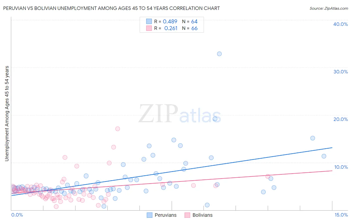 Peruvian vs Bolivian Unemployment Among Ages 45 to 54 years