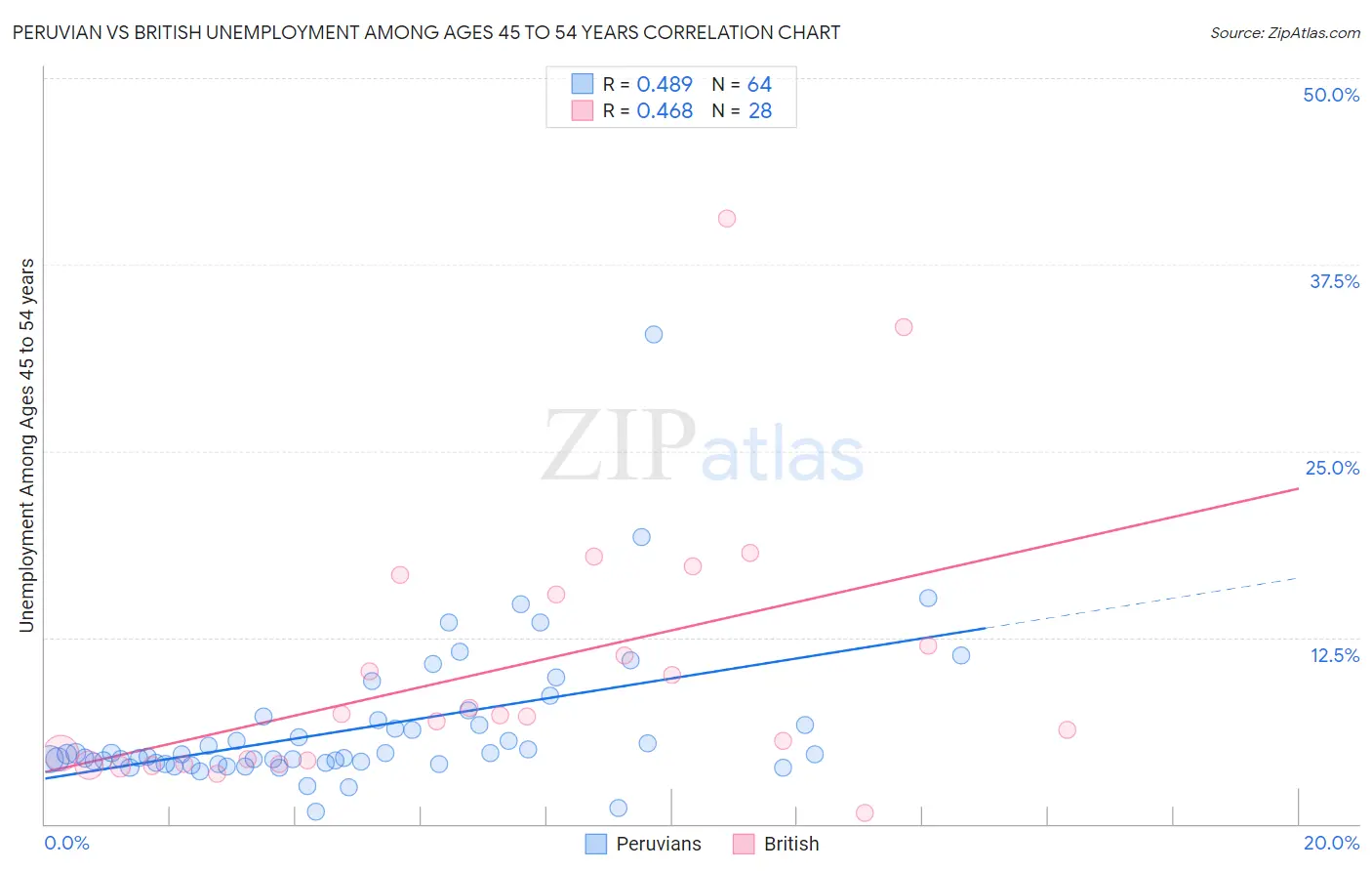 Peruvian vs British Unemployment Among Ages 45 to 54 years