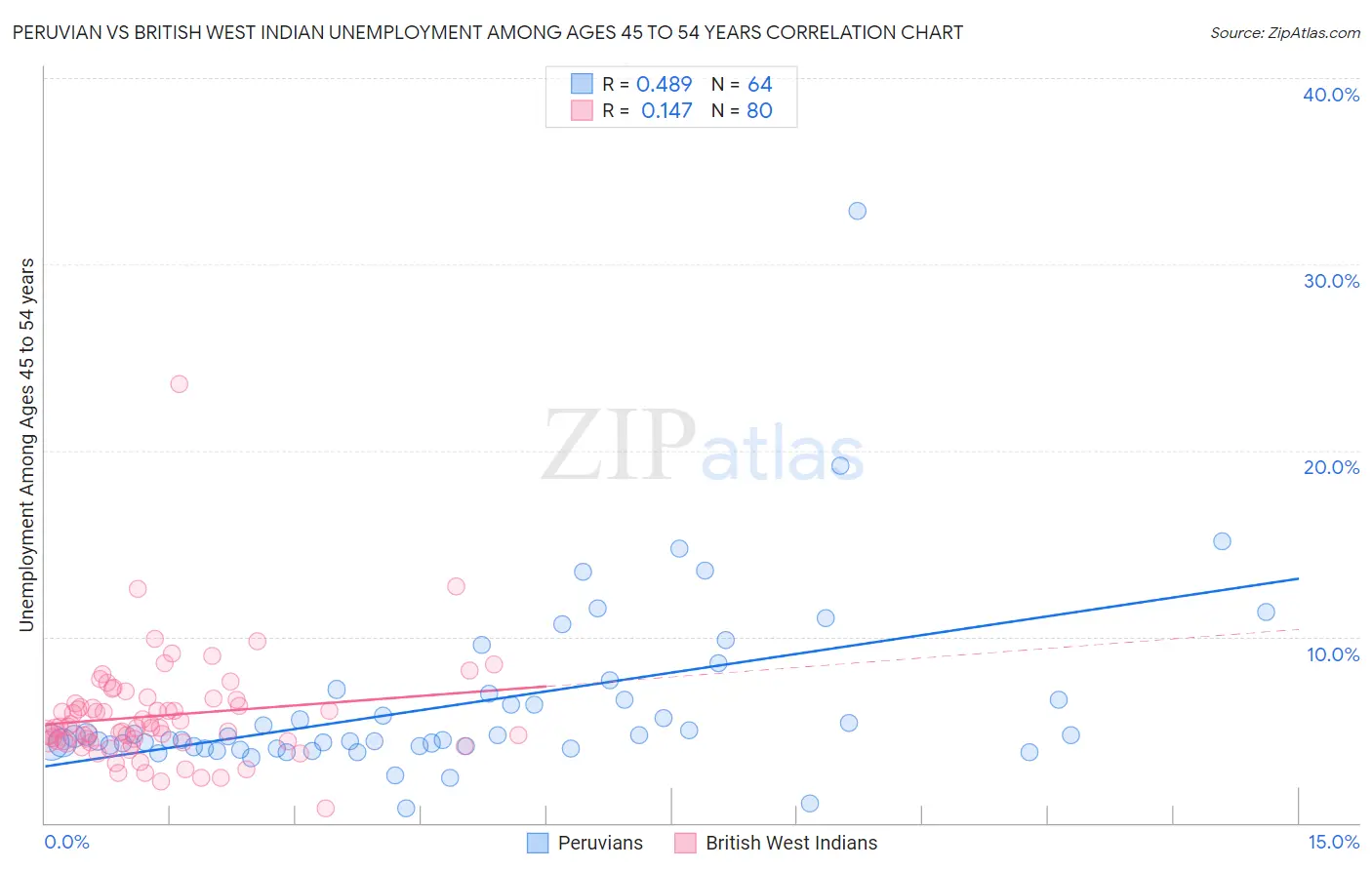 Peruvian vs British West Indian Unemployment Among Ages 45 to 54 years