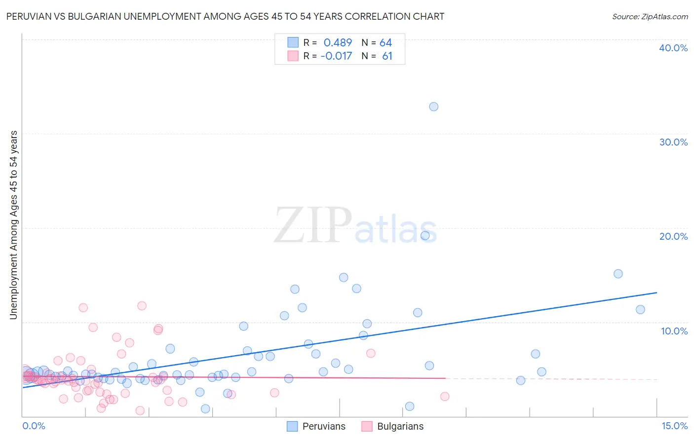 Peruvian vs Bulgarian Unemployment Among Ages 45 to 54 years