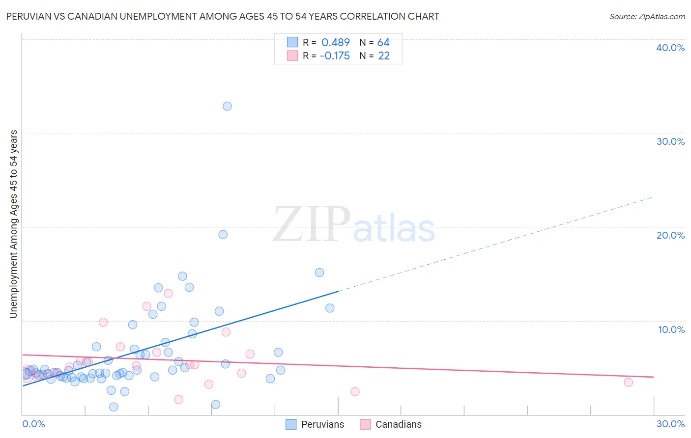 Peruvian vs Canadian Unemployment Among Ages 45 to 54 years