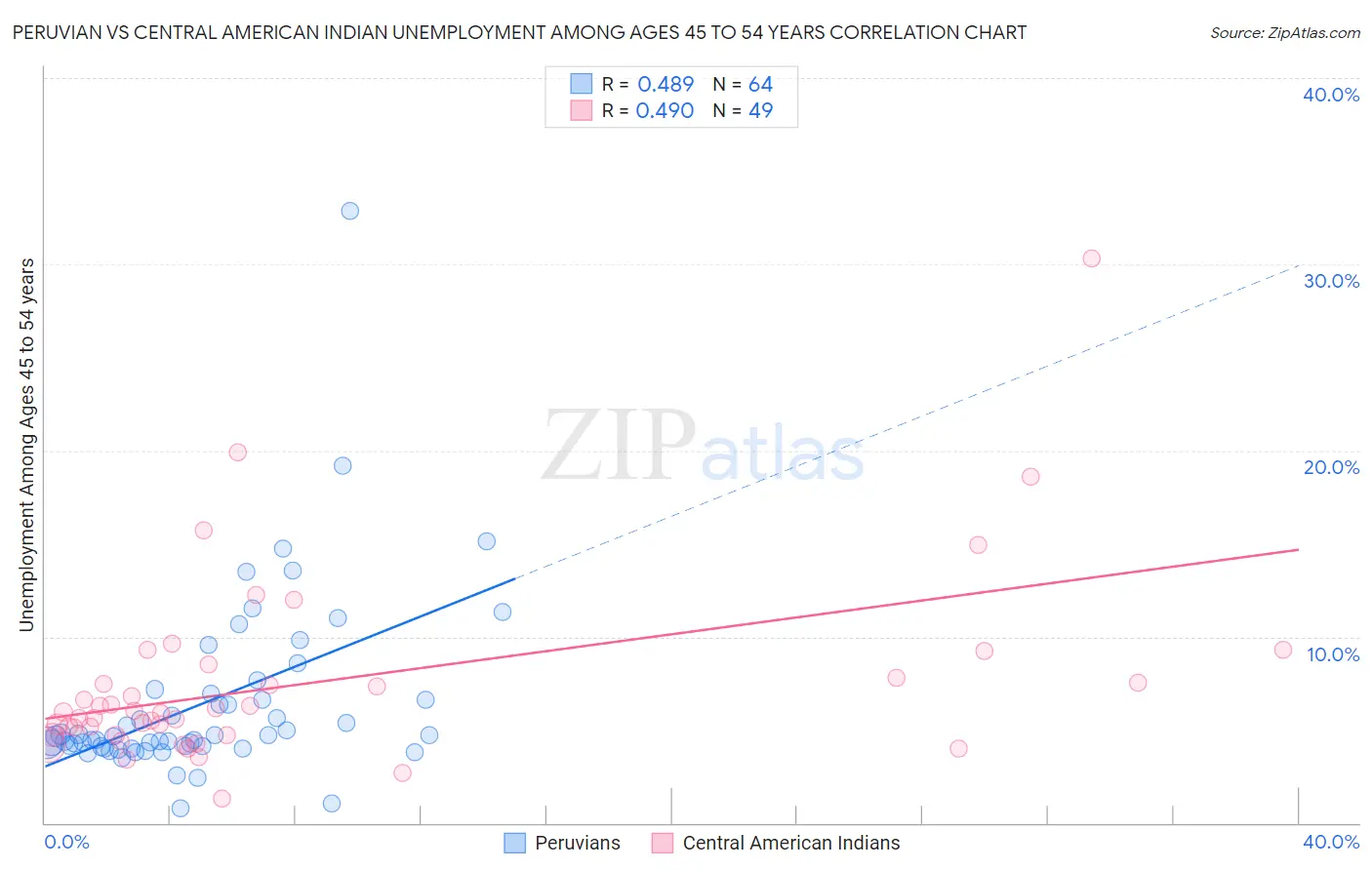 Peruvian vs Central American Indian Unemployment Among Ages 45 to 54 years