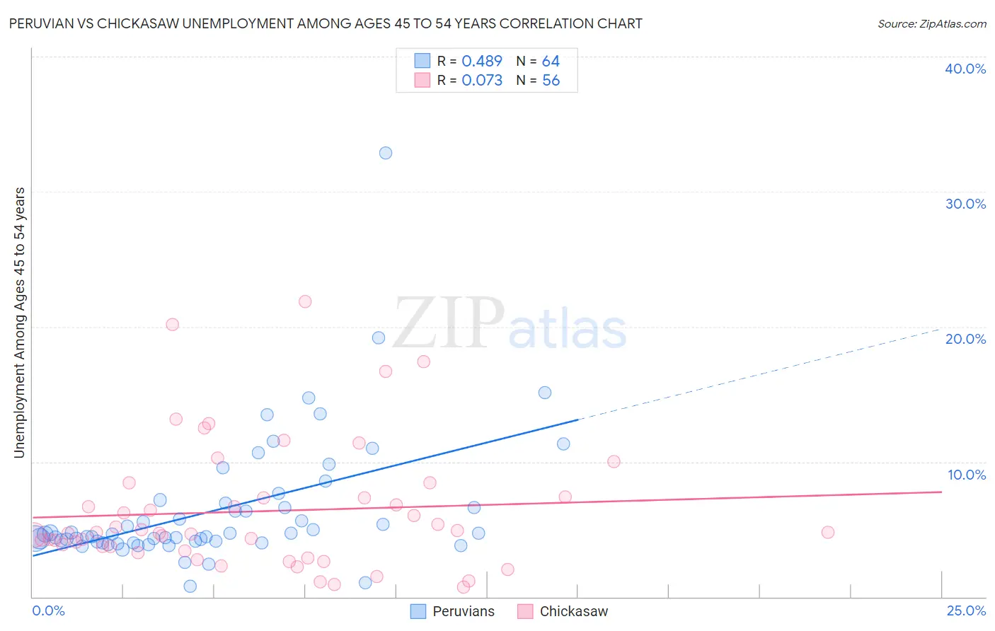 Peruvian vs Chickasaw Unemployment Among Ages 45 to 54 years