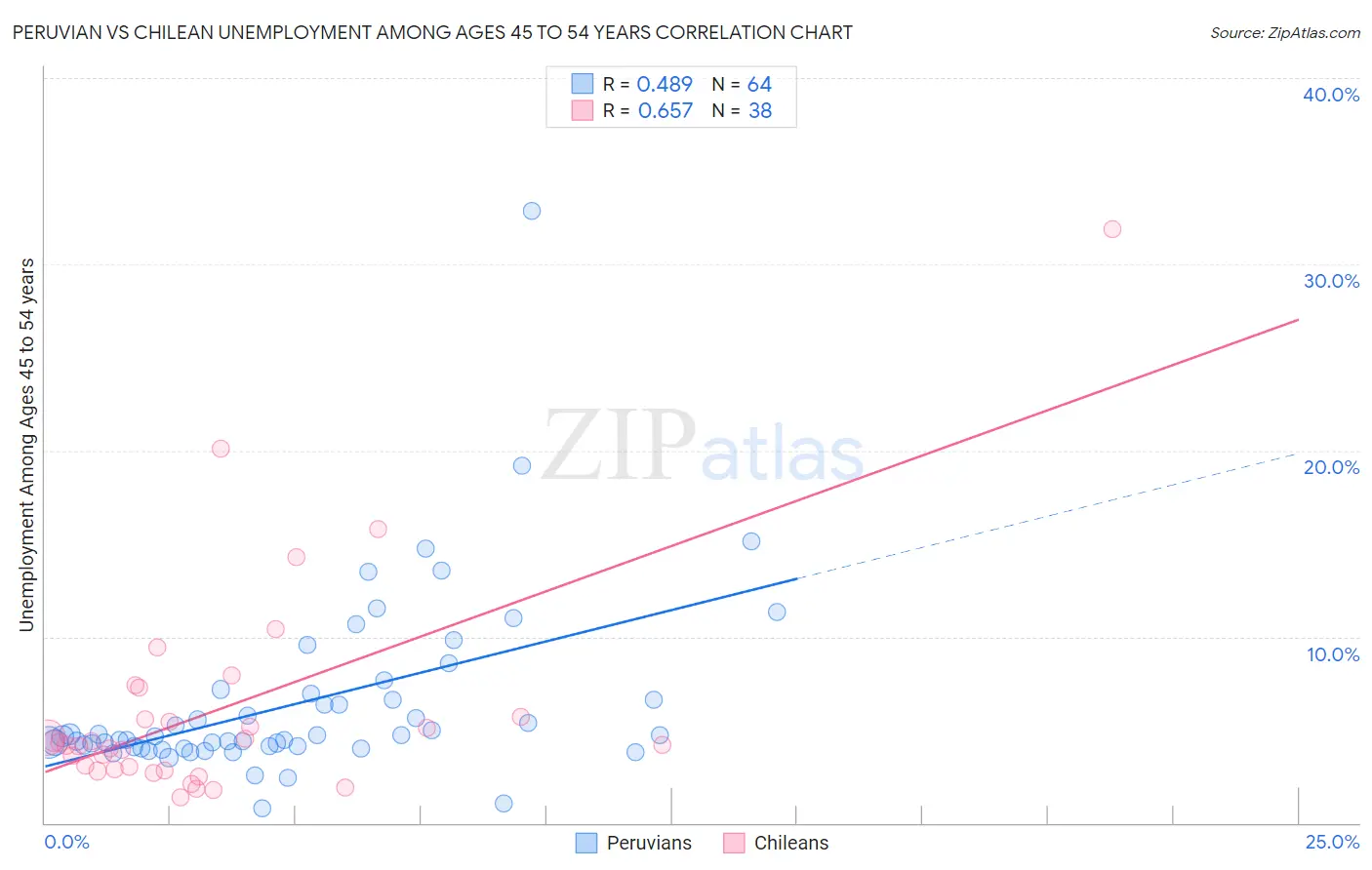 Peruvian vs Chilean Unemployment Among Ages 45 to 54 years