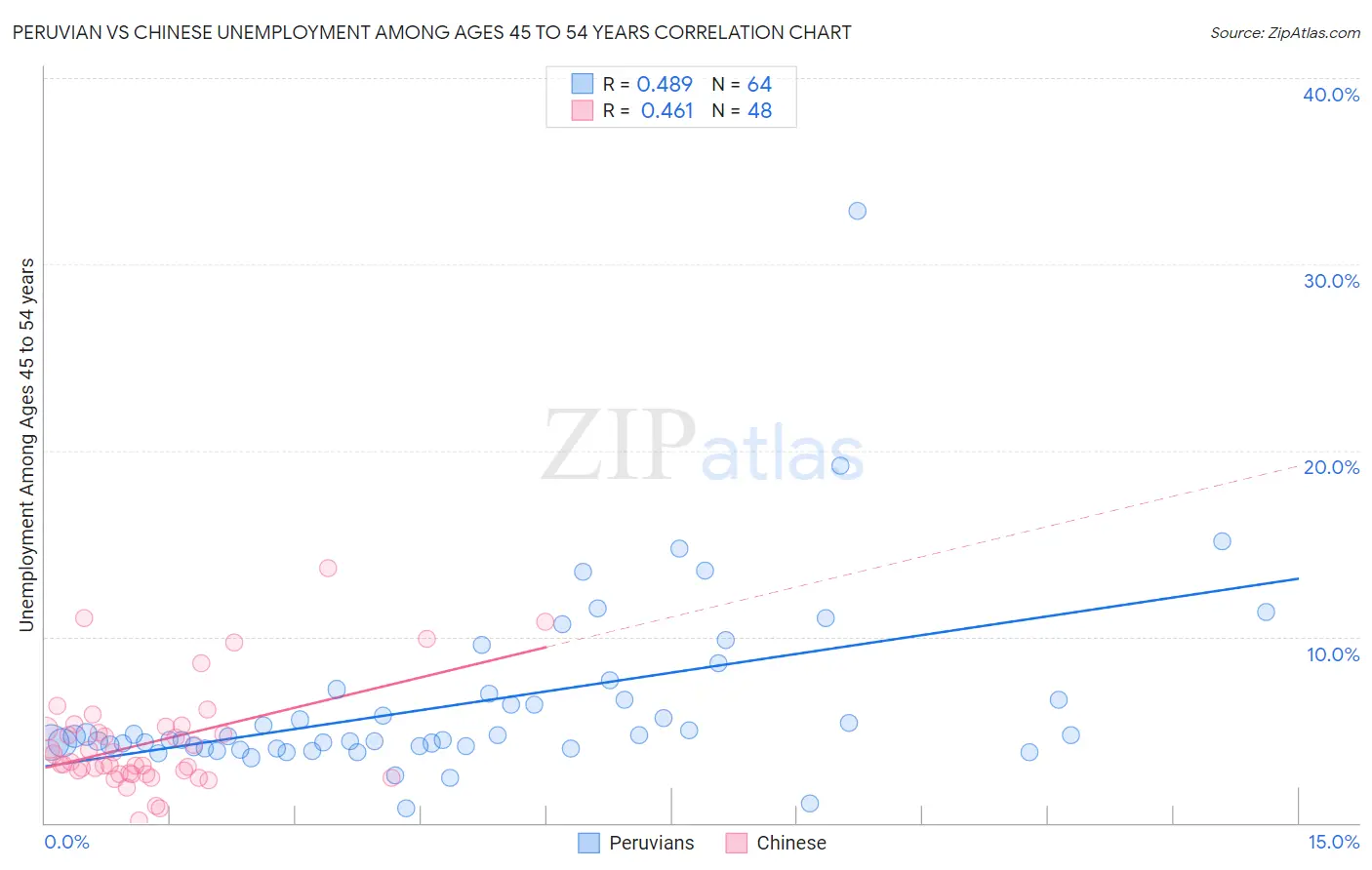 Peruvian vs Chinese Unemployment Among Ages 45 to 54 years