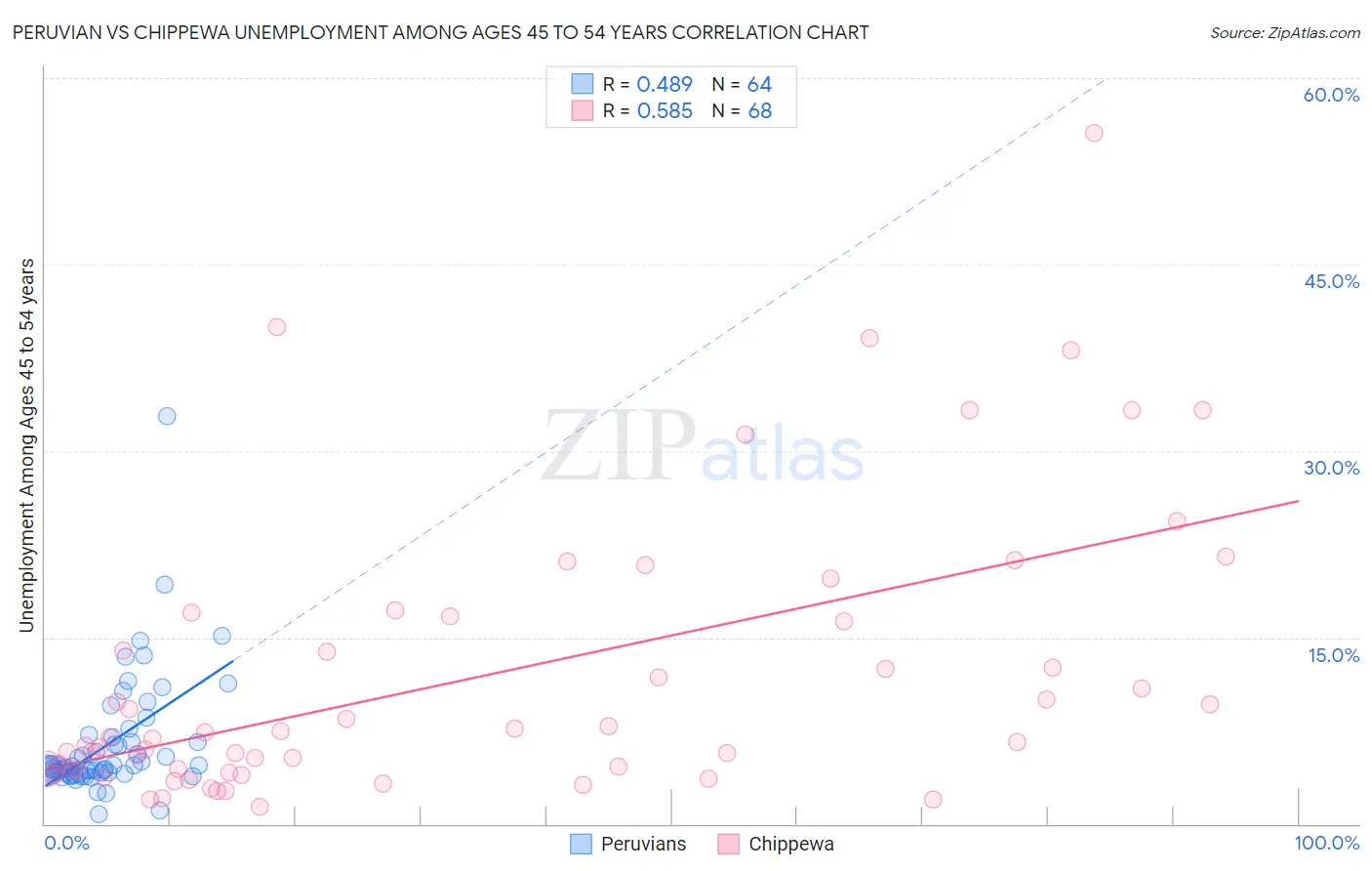 Peruvian vs Chippewa Unemployment Among Ages 45 to 54 years